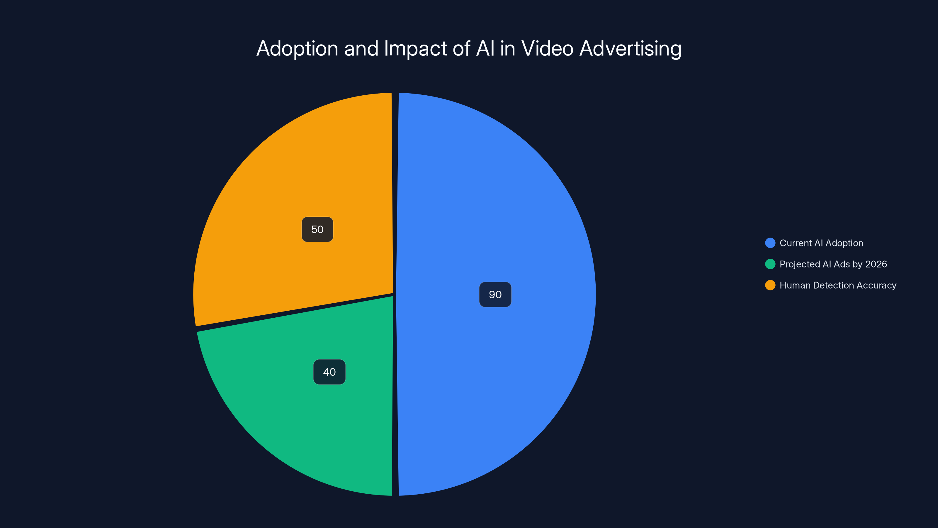 Adoption and Impact of AI in Video Advertising