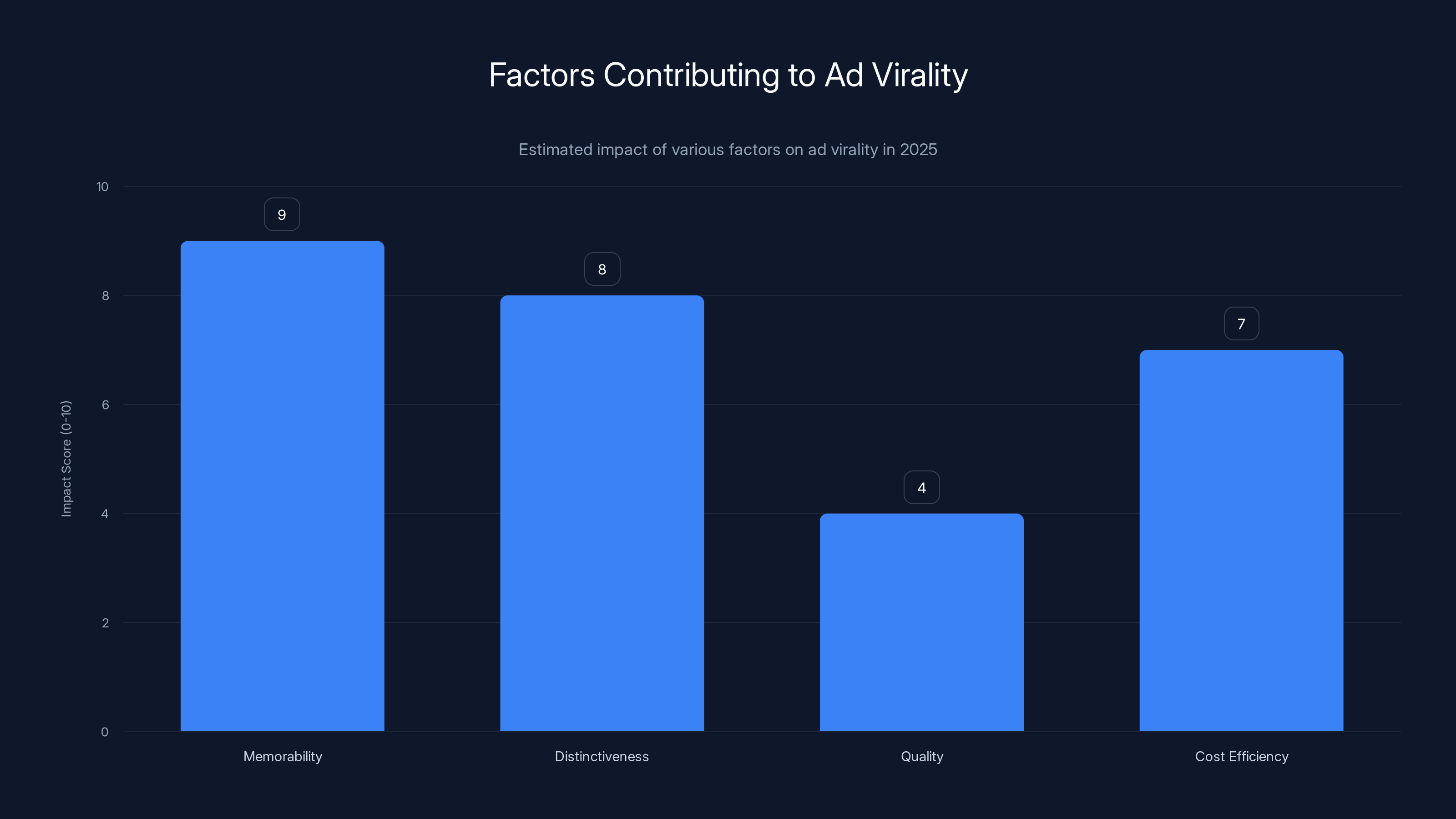 Factors Contributing to Ad Virality