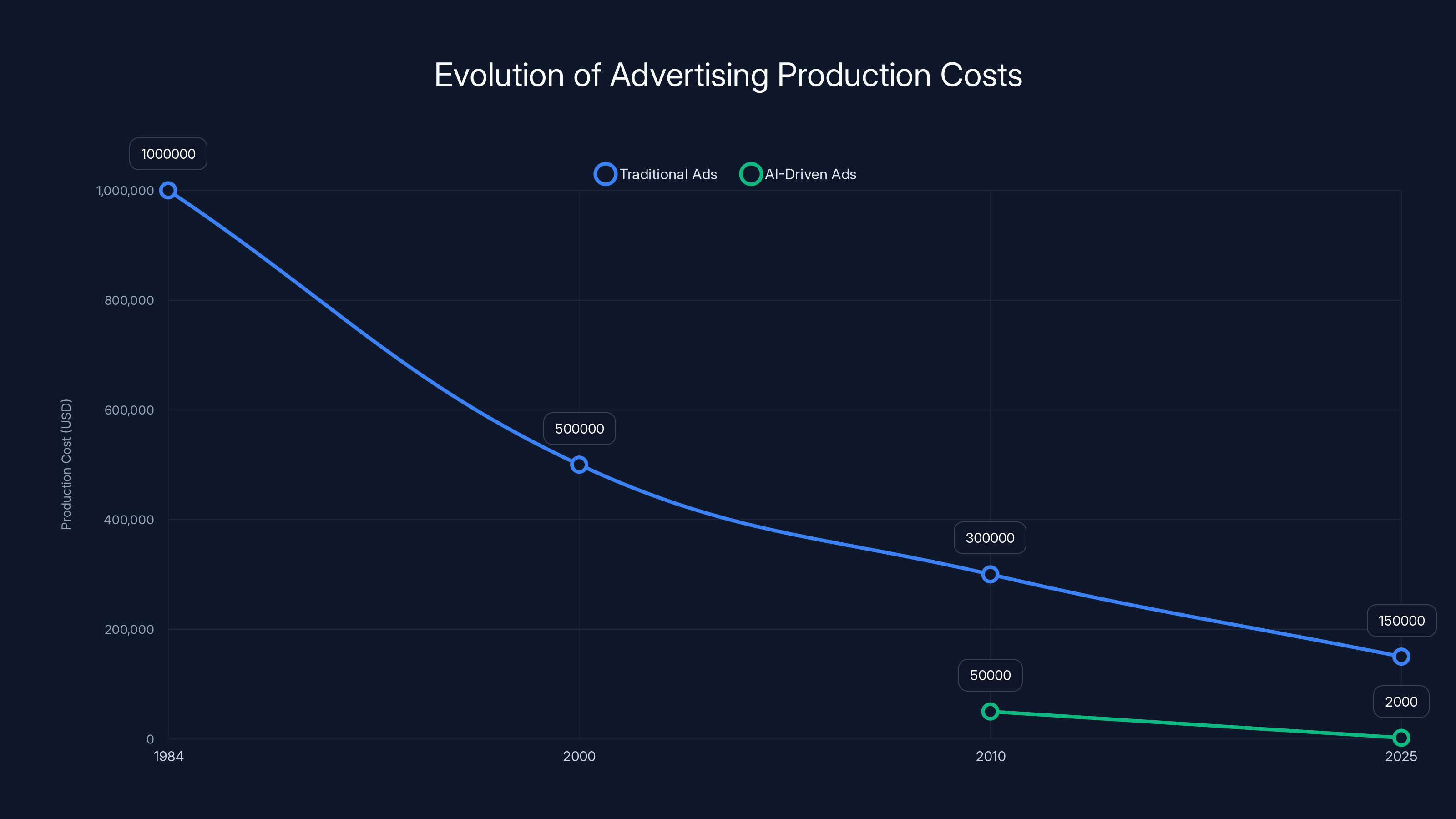 Evolution of Advertising Production Costs