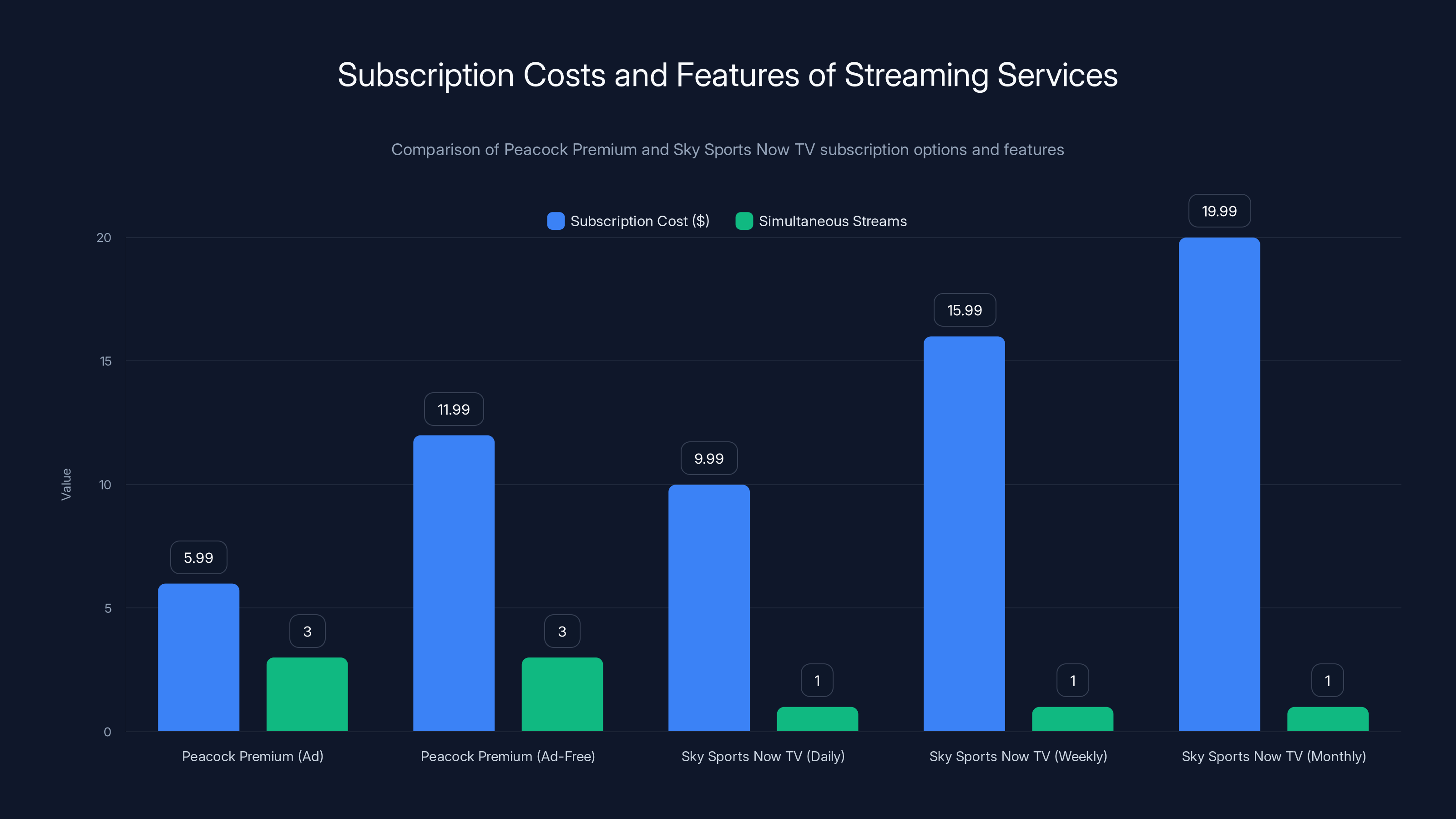 Subscription Costs and Features of Streaming Services