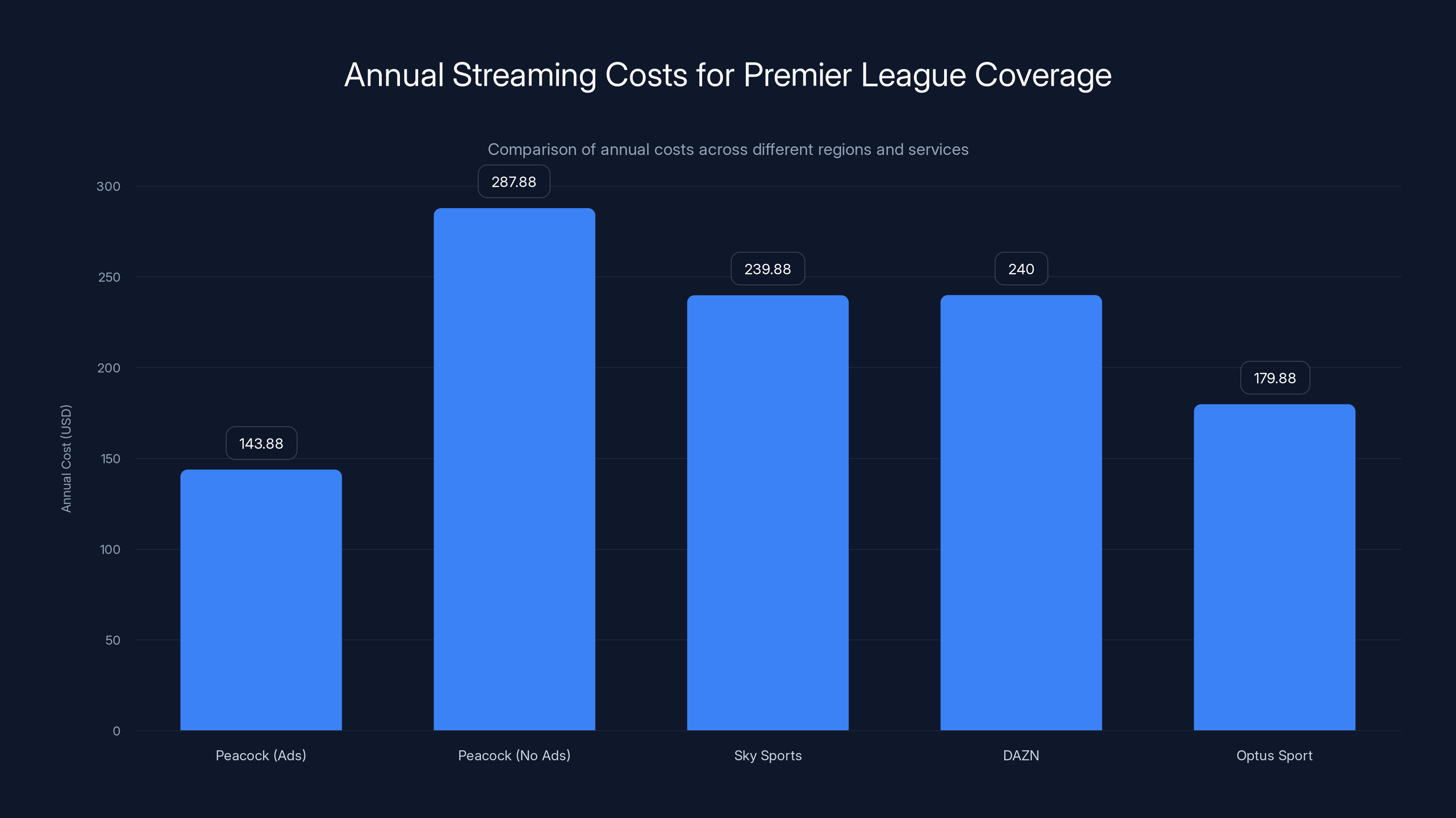 Annual Streaming Costs for Premier League Coverage