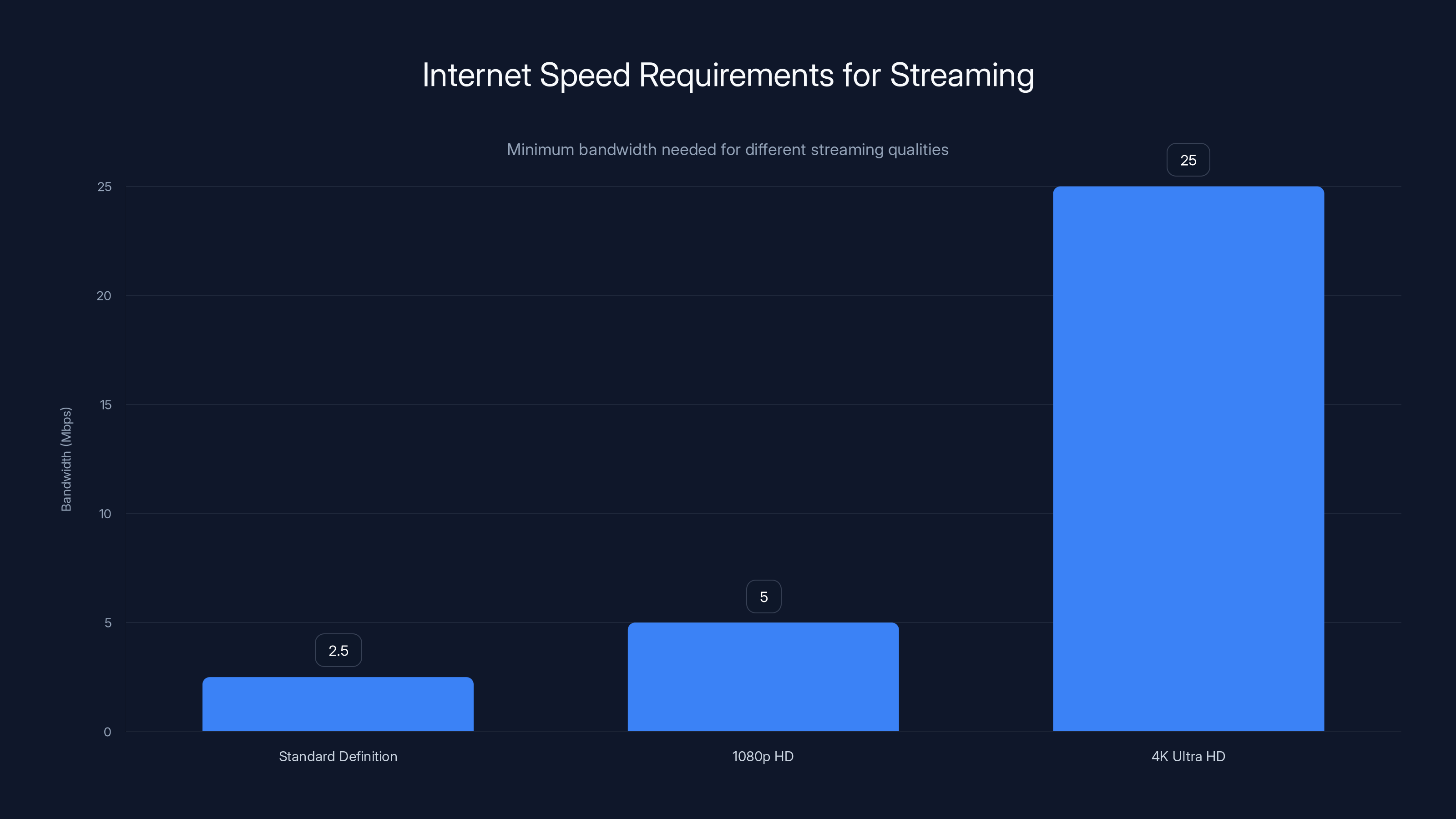 Internet Speed Requirements for Streaming