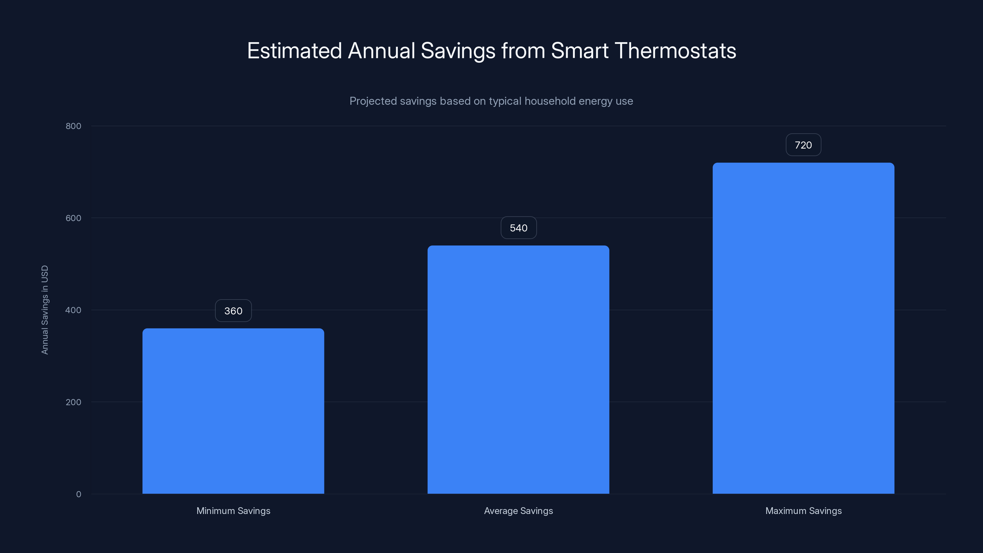 Estimated Annual Savings from Smart Thermostats