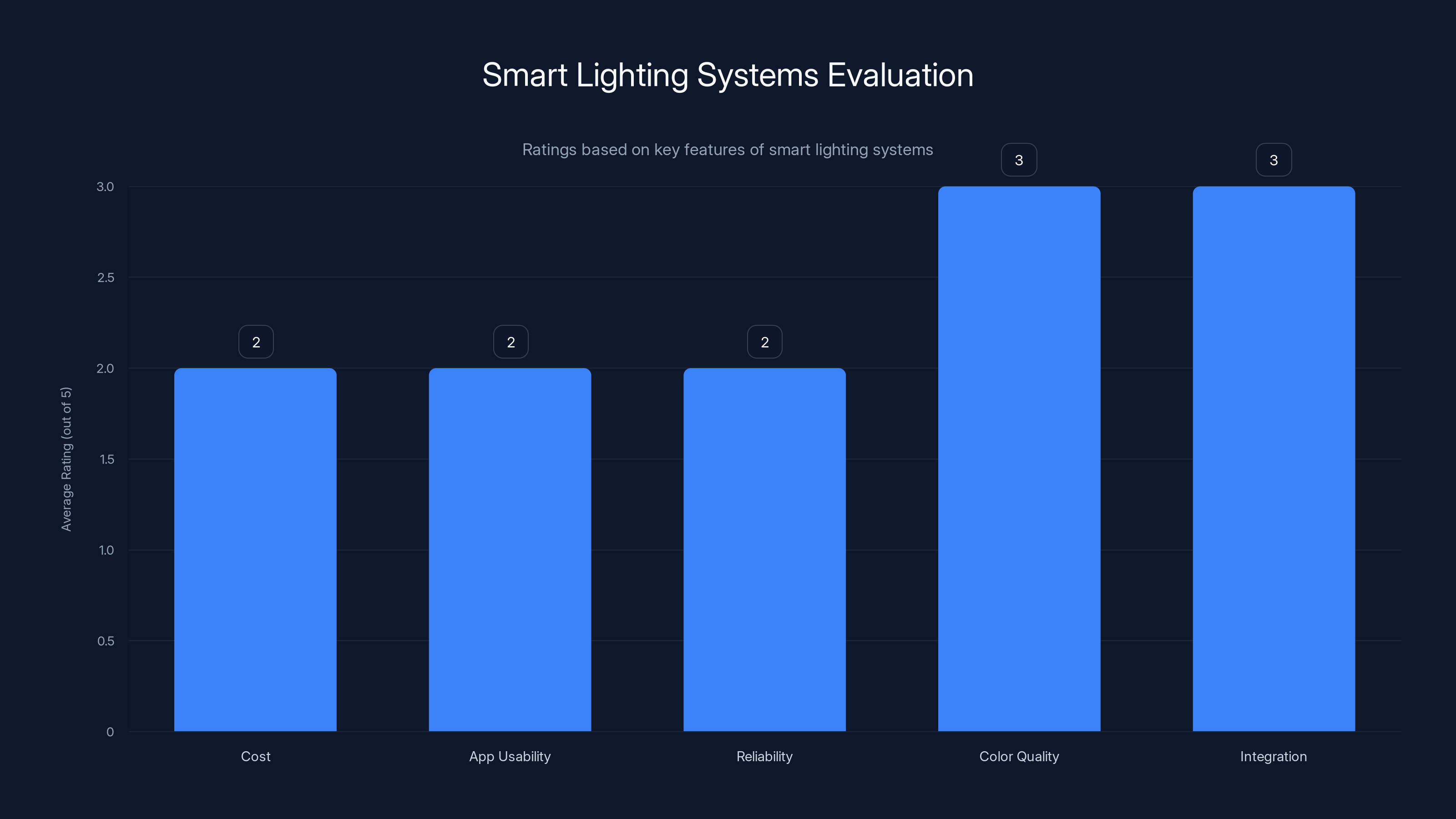 Smart Lighting Systems Evaluation