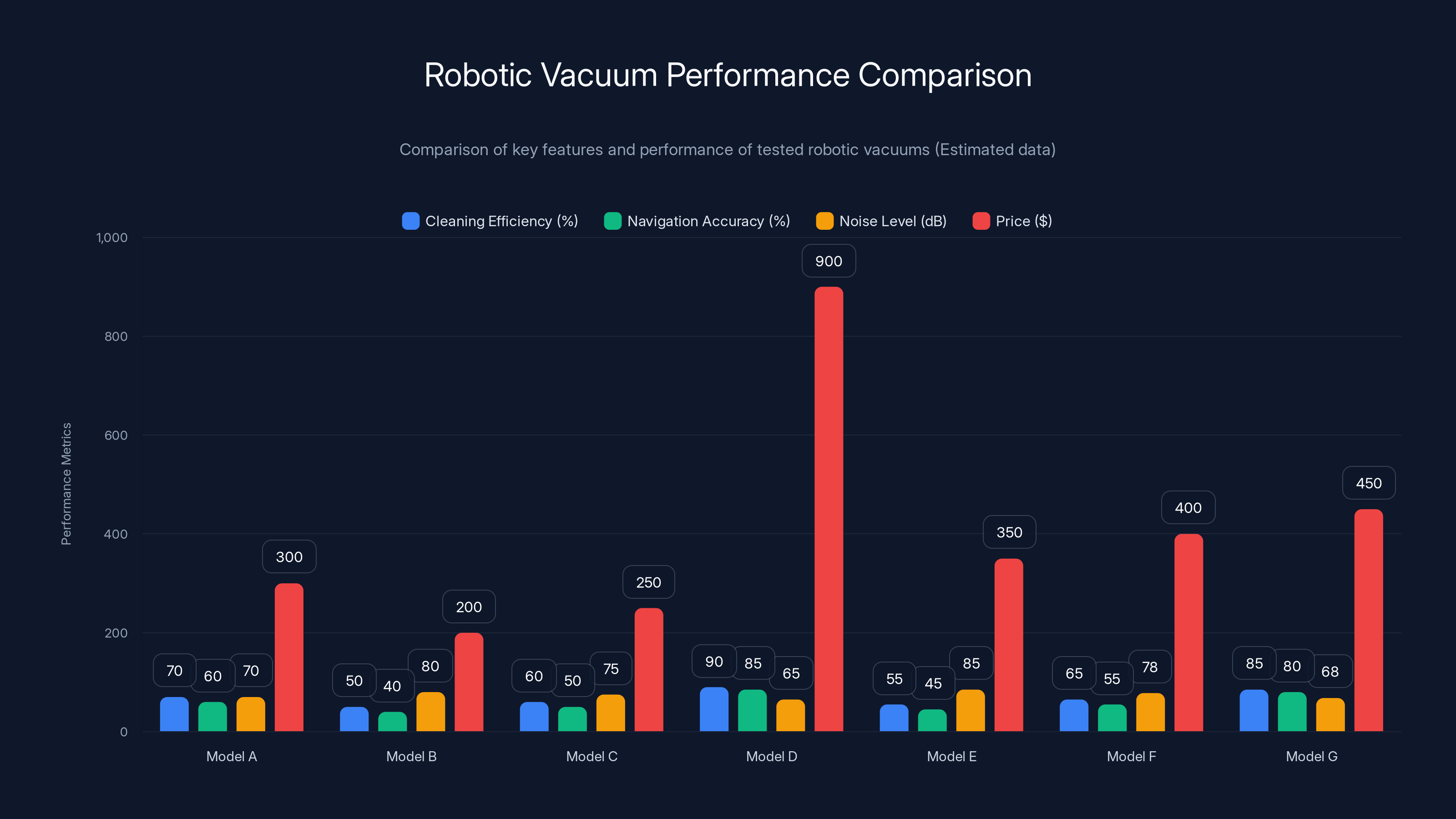 Robotic Vacuum Performance Comparison