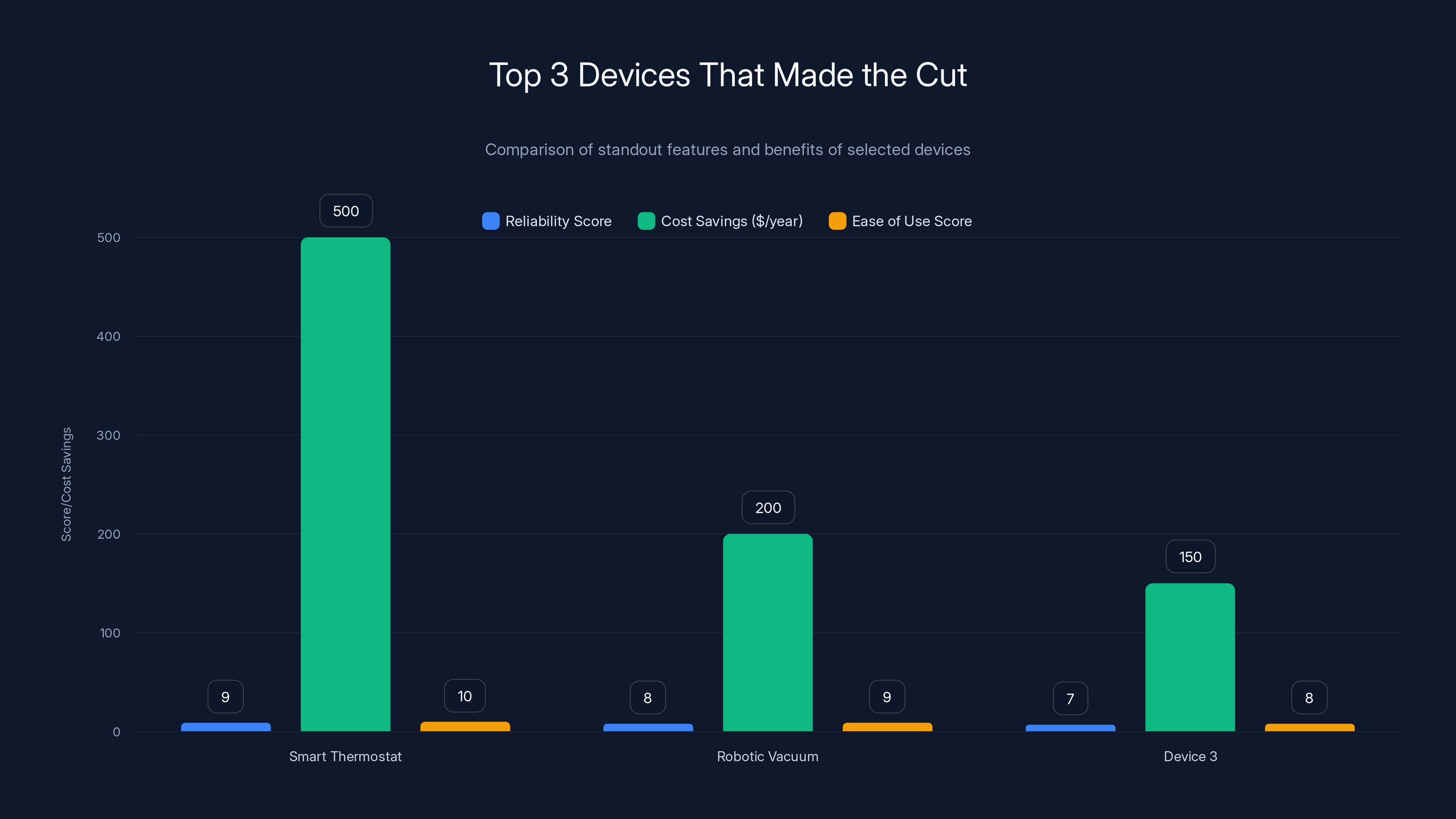 Top 3 Devices That Made the Cut