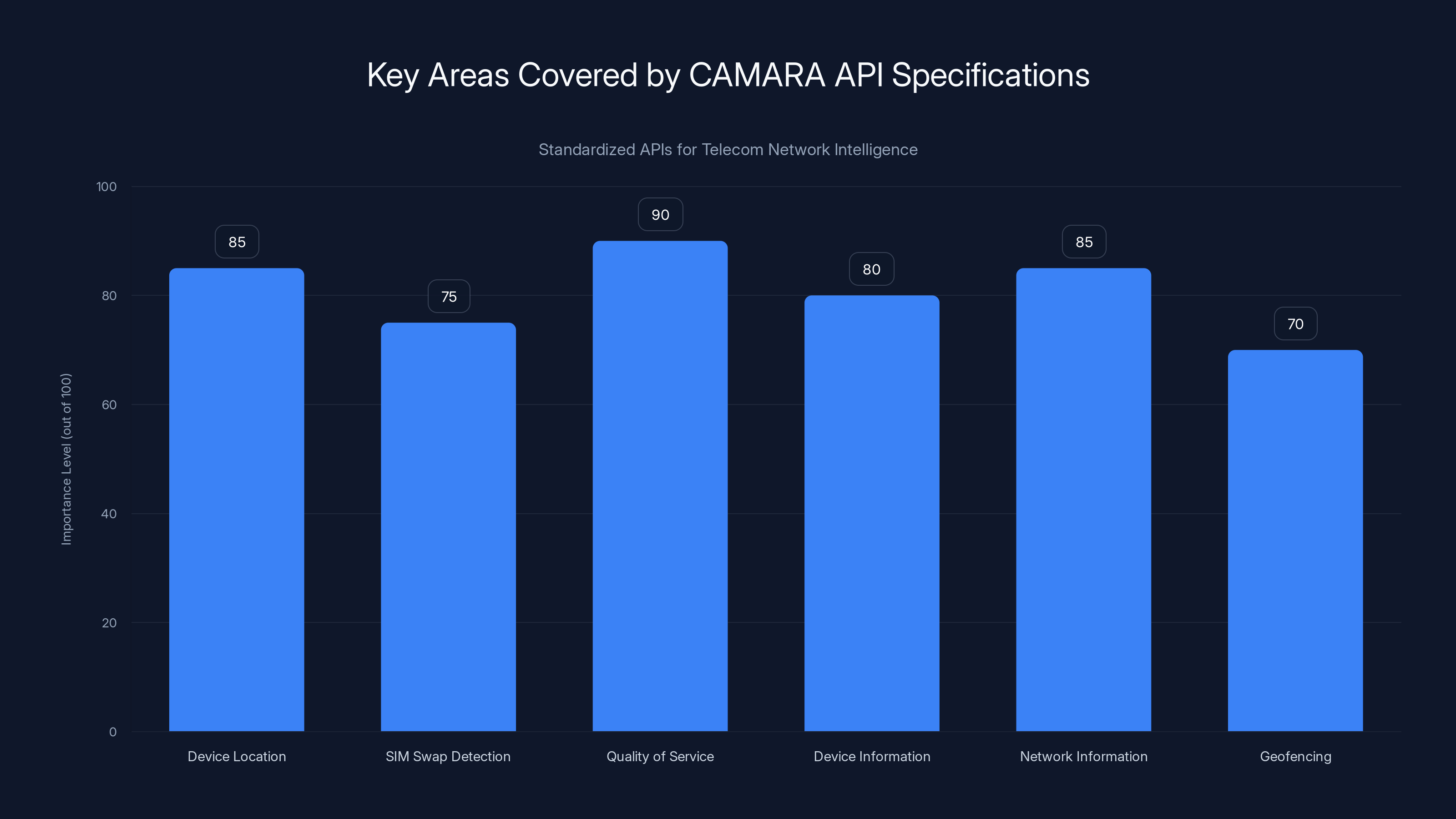 Key Areas Covered by CAMARA API Specifications