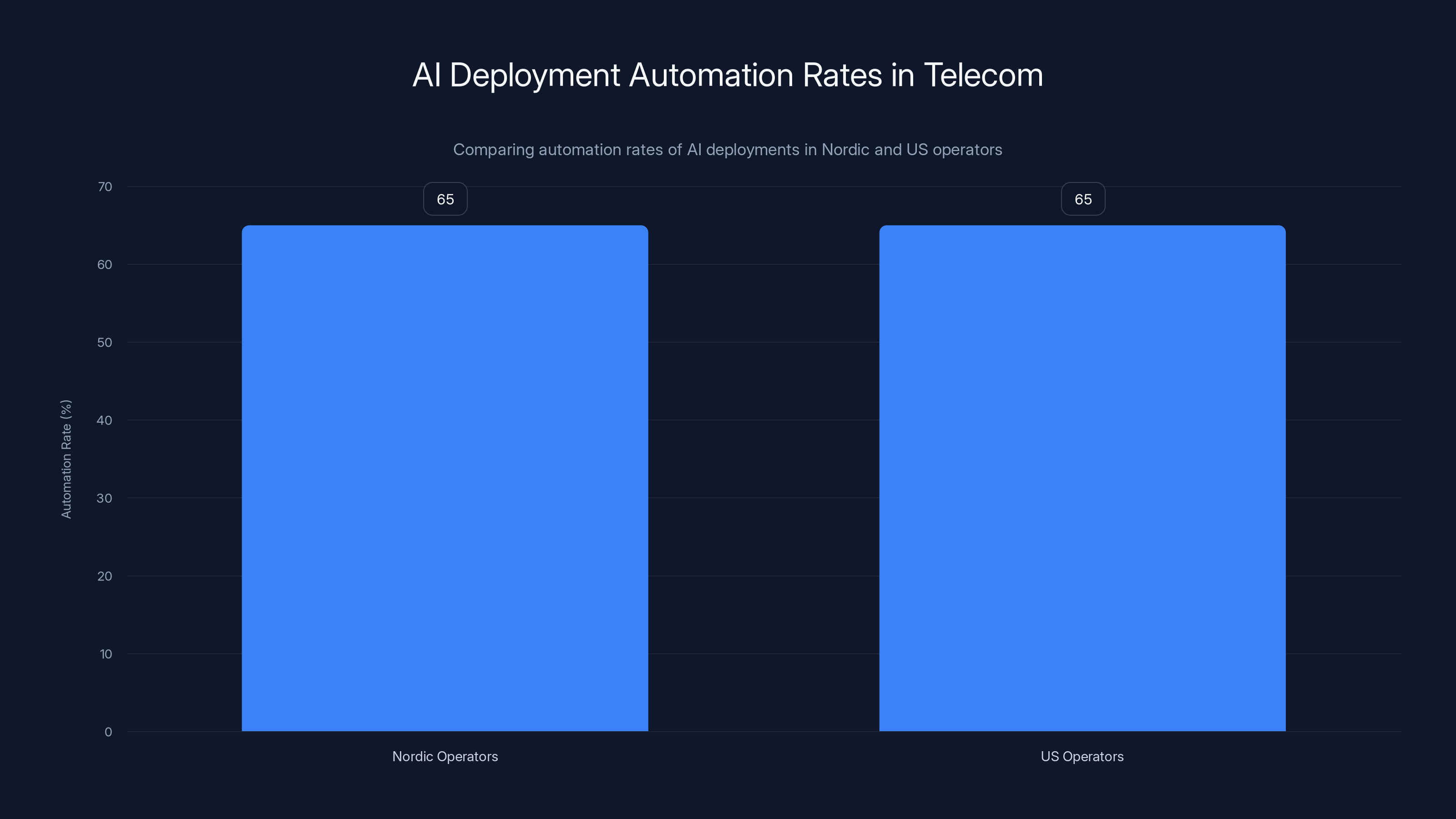 AI Deployment Automation Rates in Telecom