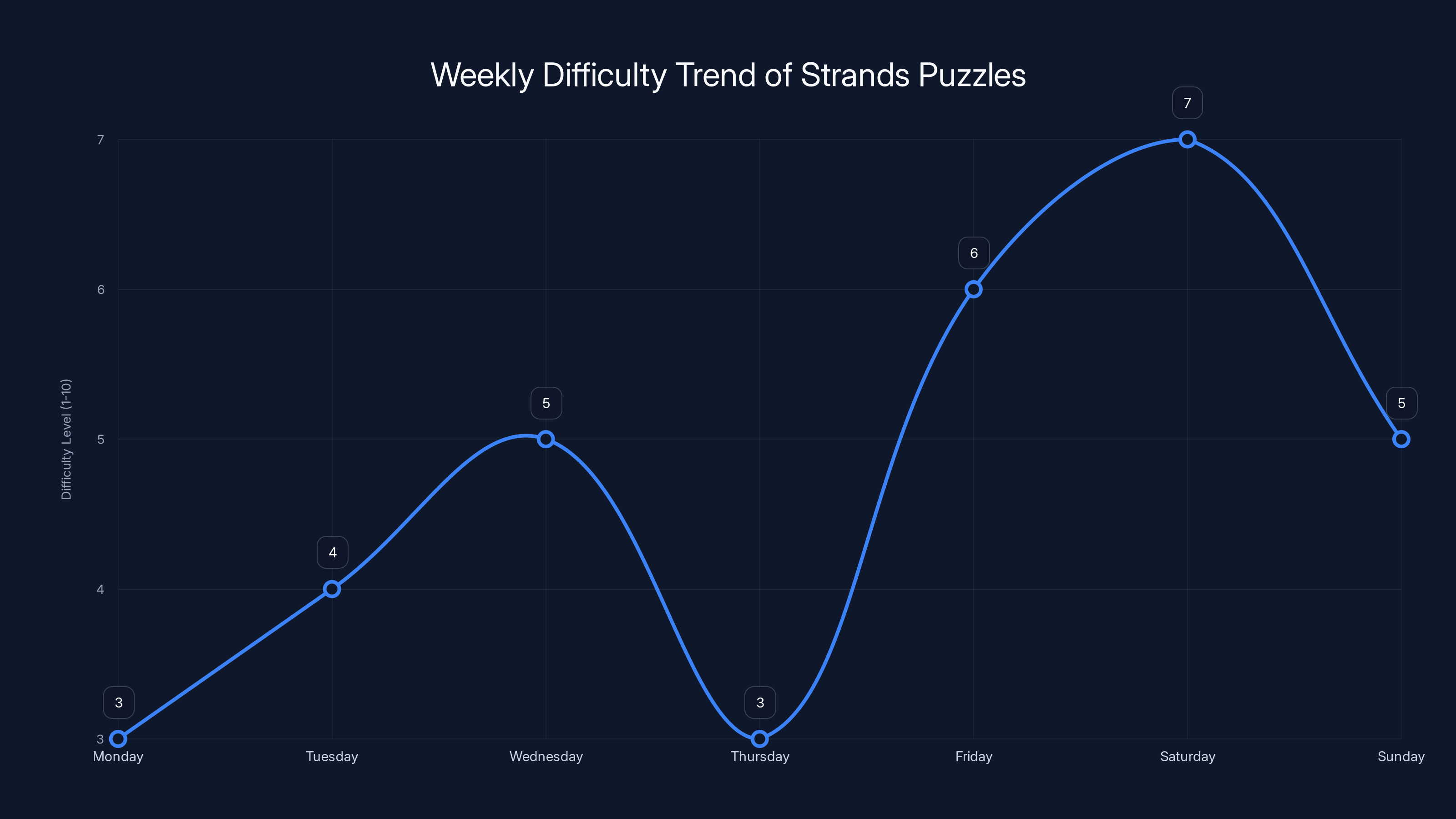 Weekly Difficulty Trend of Strands Puzzles