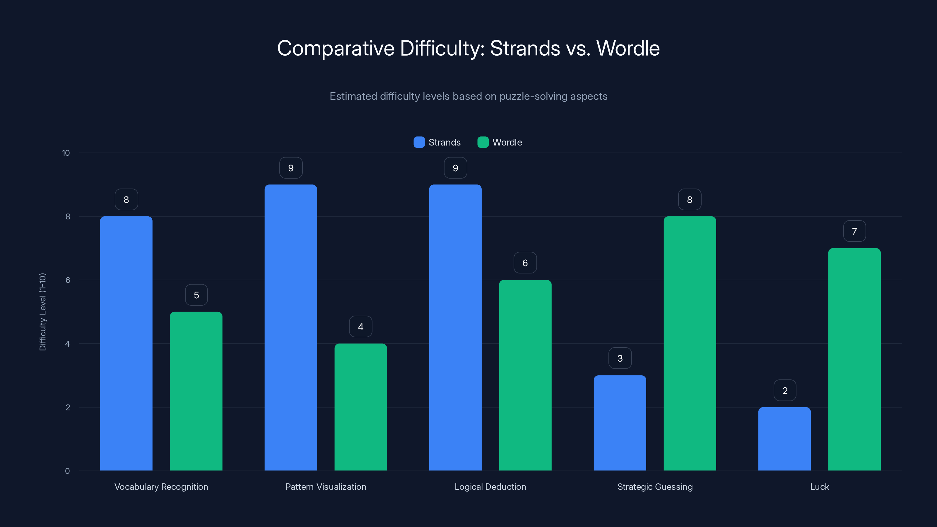 Comparative Difficulty: Strands vs. Wordle