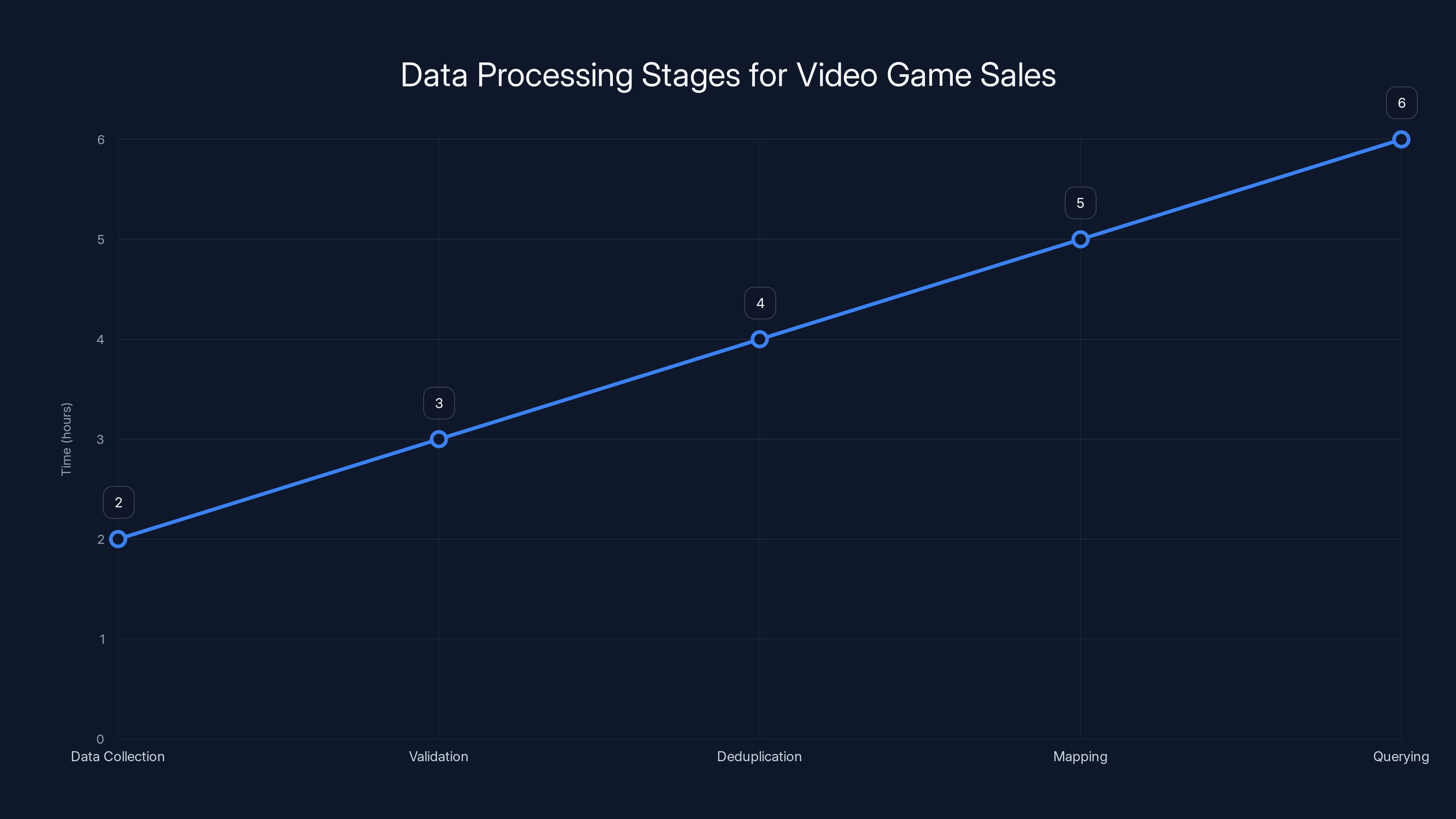 Data Processing Stages for Video Game Sales