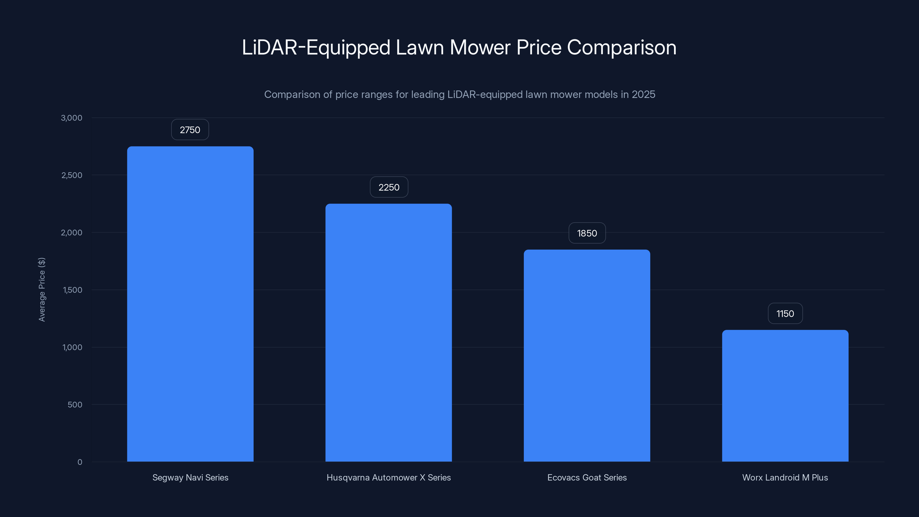 LiDAR-Equipped Lawn Mower Price Comparison