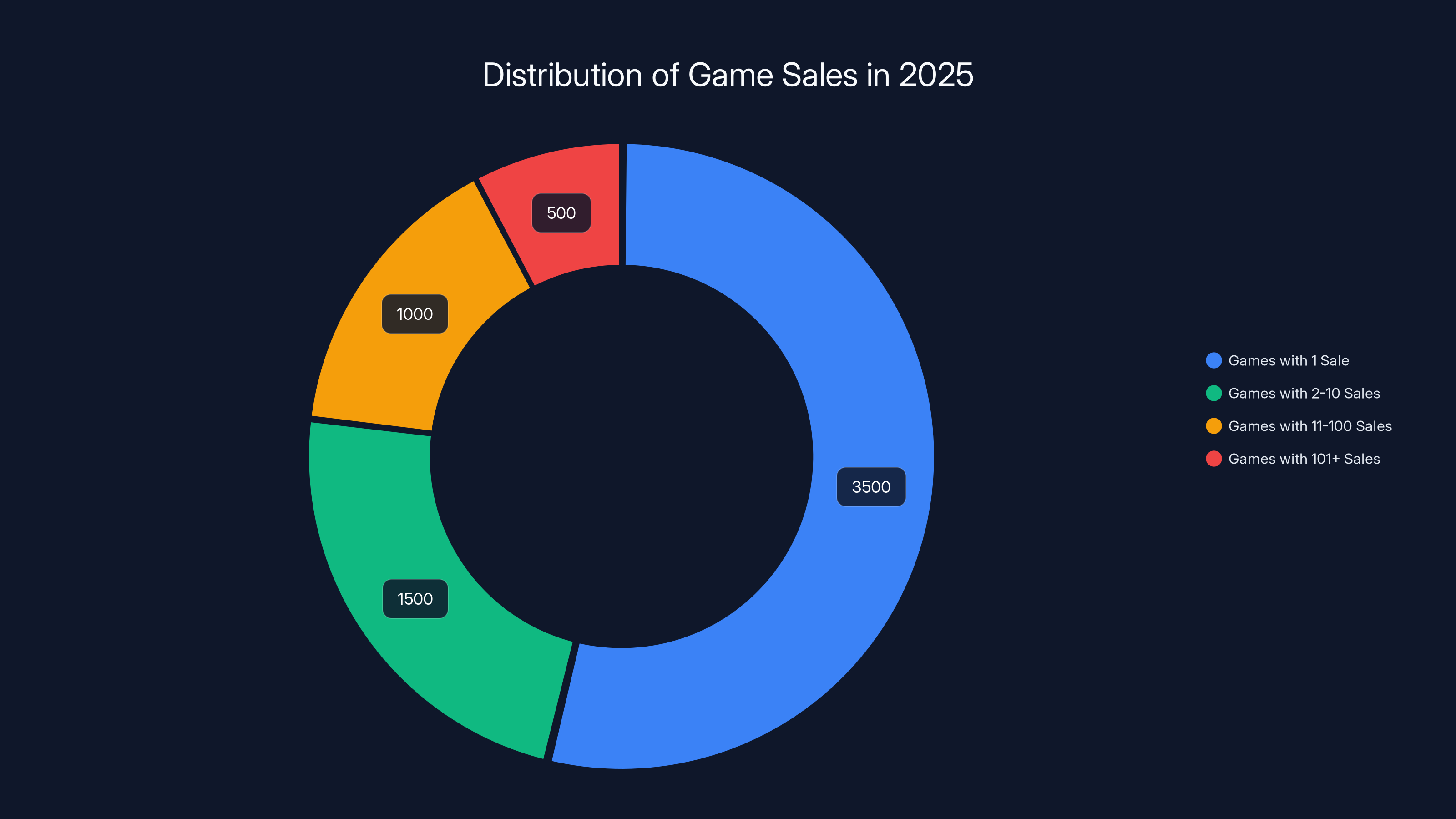 Distribution of Game Sales in 2025