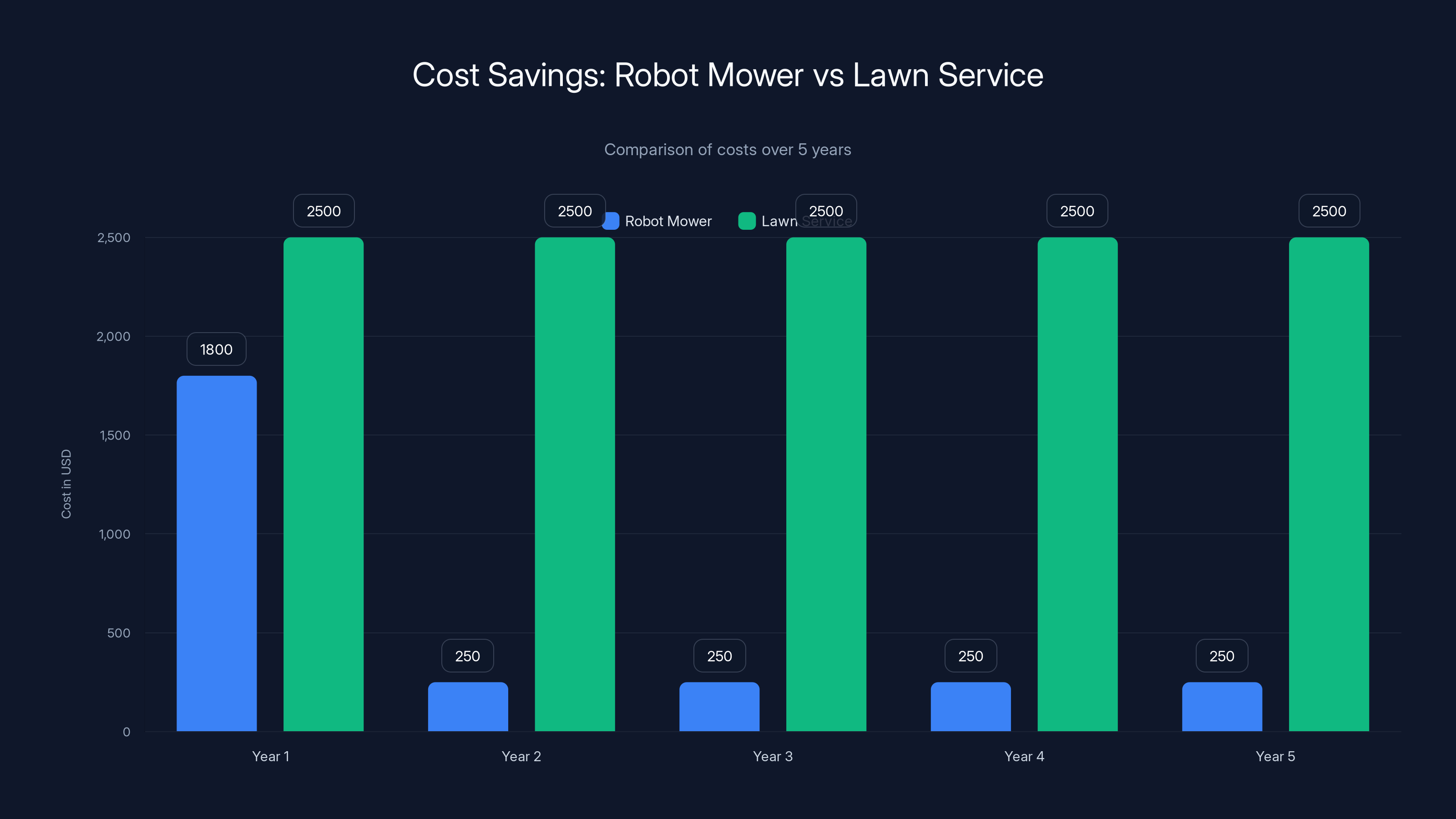 Cost Savings: Robot Mower vs Lawn Service