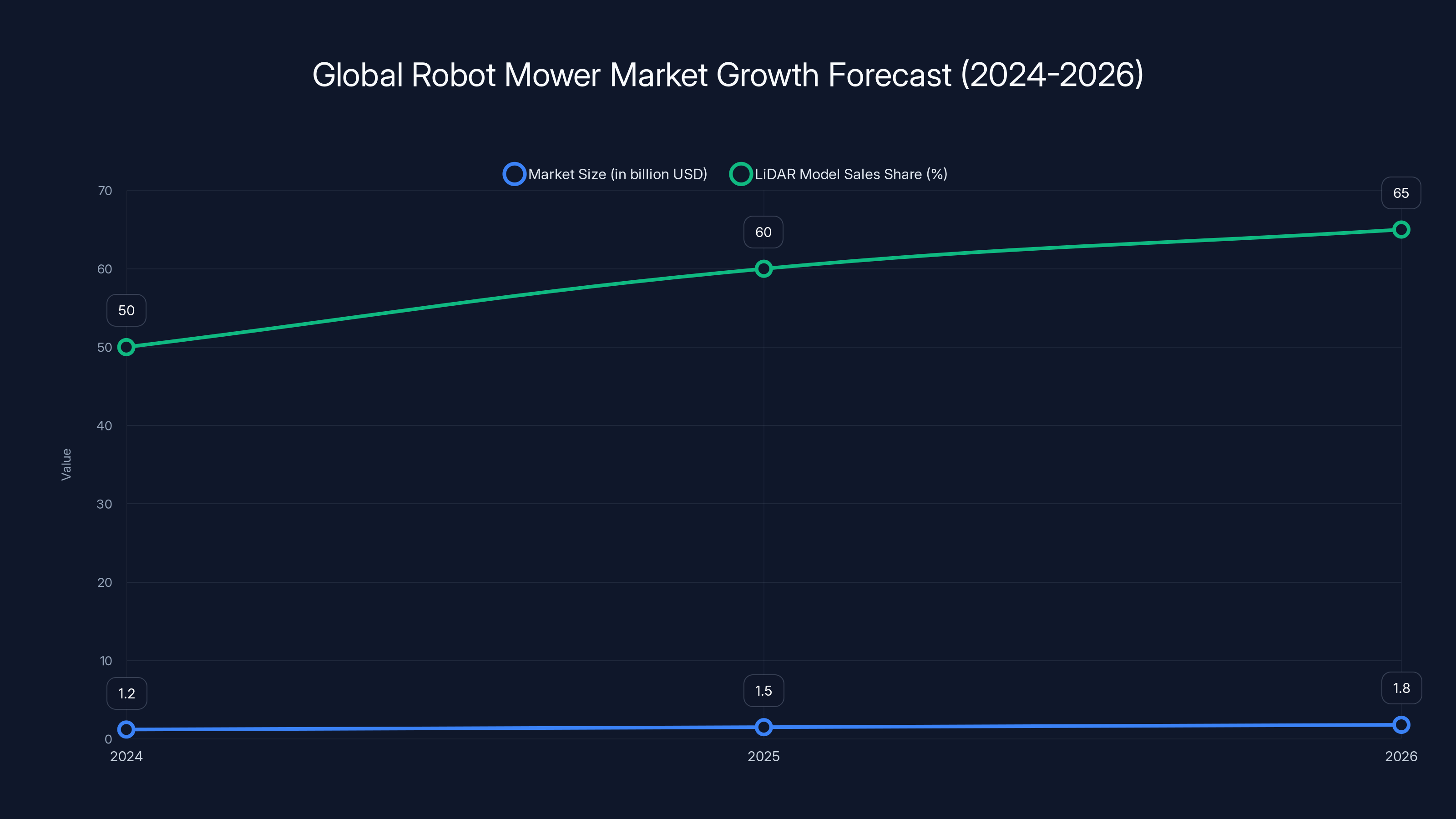 Global Robot Mower Market Growth Forecast (2024-2026)