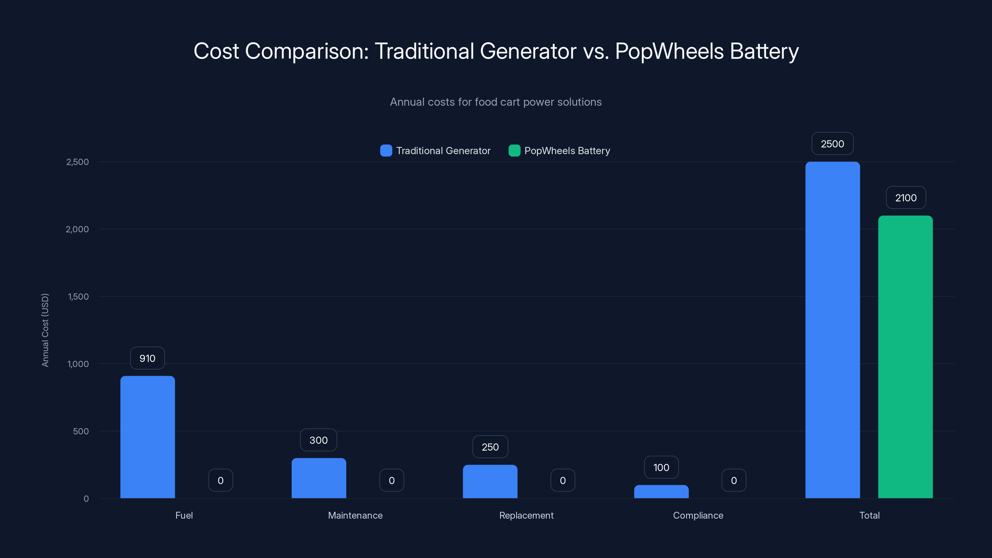 Cost Comparison: Traditional Generator vs. PopWheels Battery