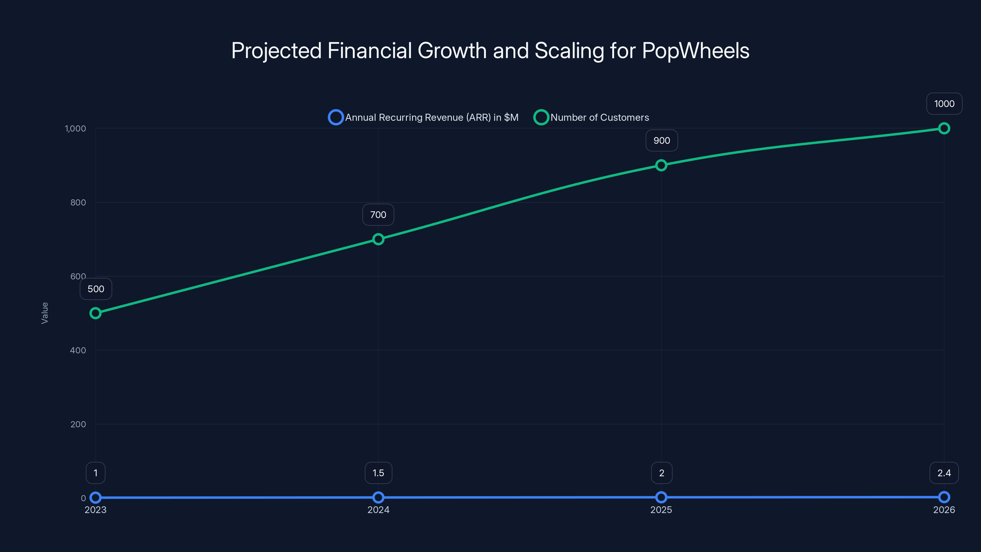 Projected Financial Growth and Scaling for PopWheels