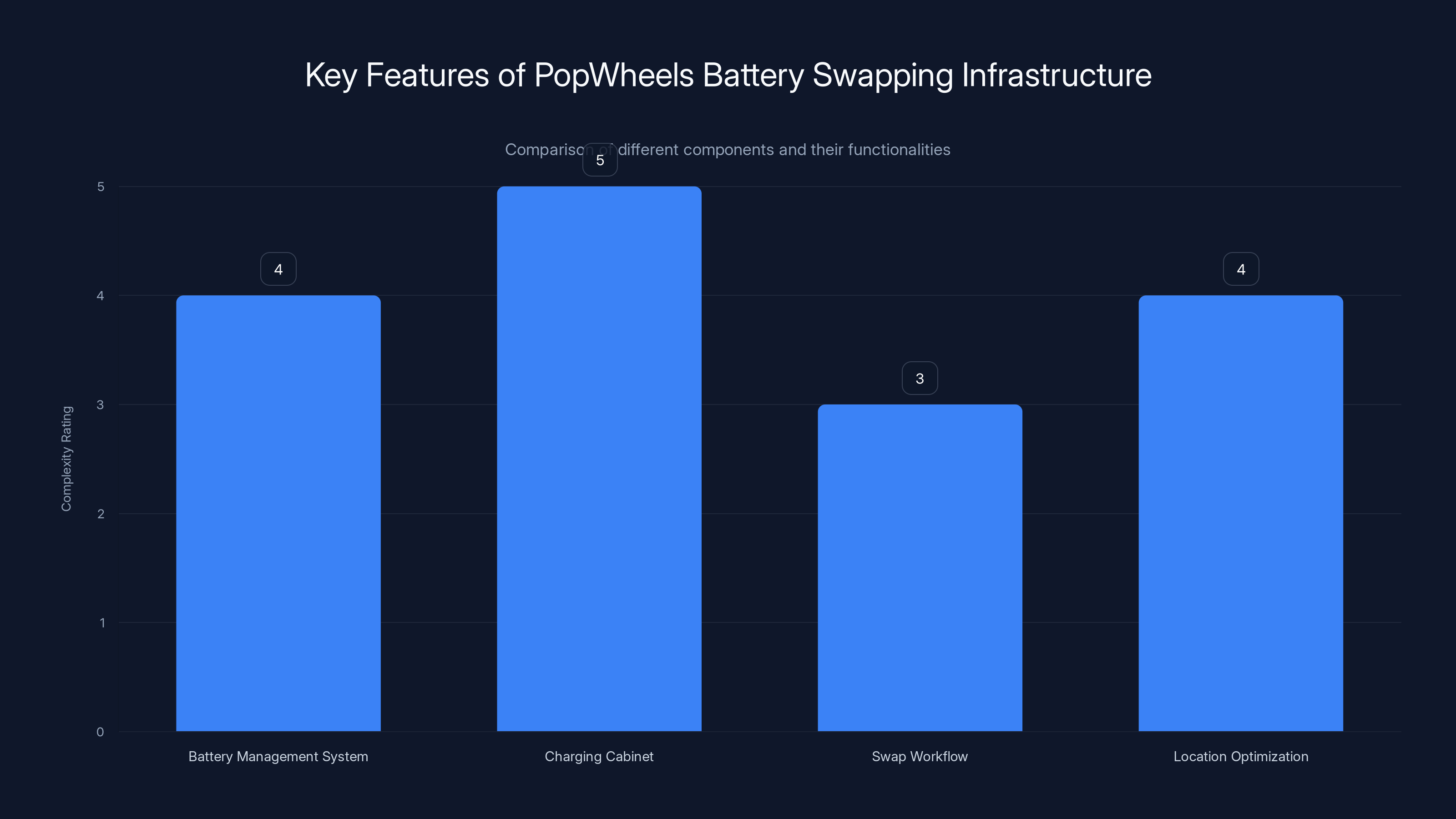 Key Features of PopWheels Battery Swapping Infrastructure
