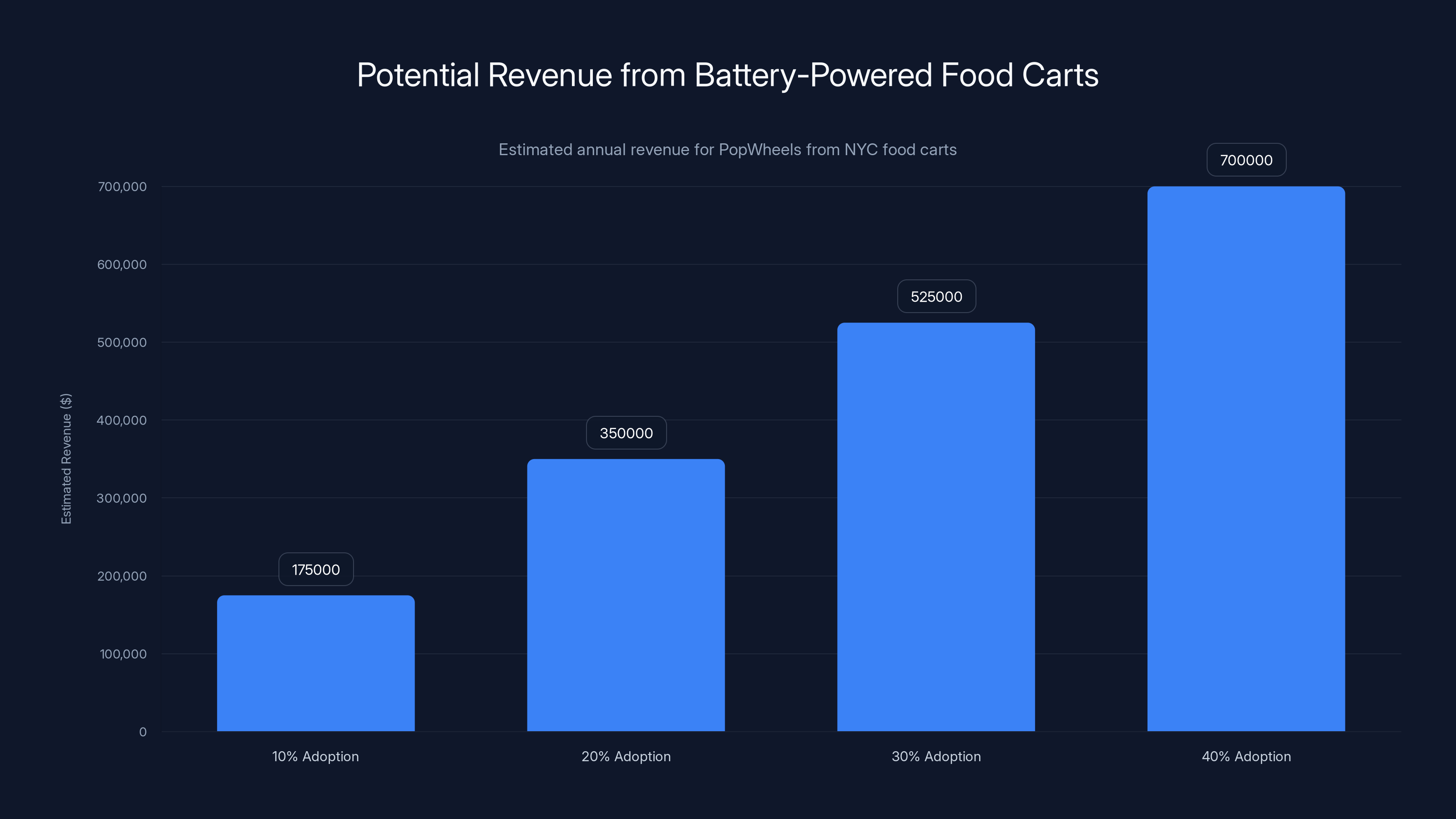 Potential Revenue from Battery-Powered Food Carts
