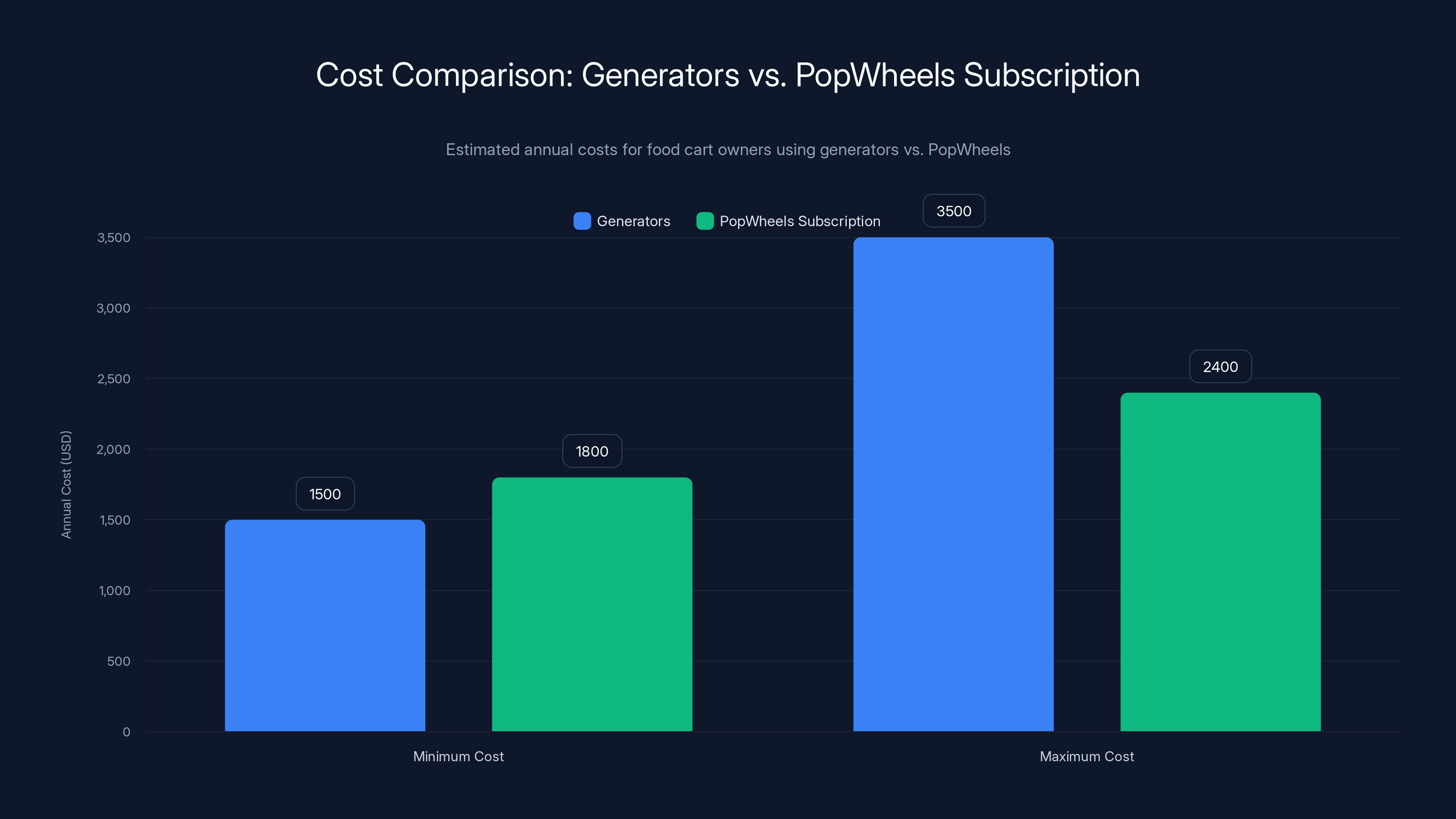 Cost Comparison: Generators vs. PopWheels Subscription