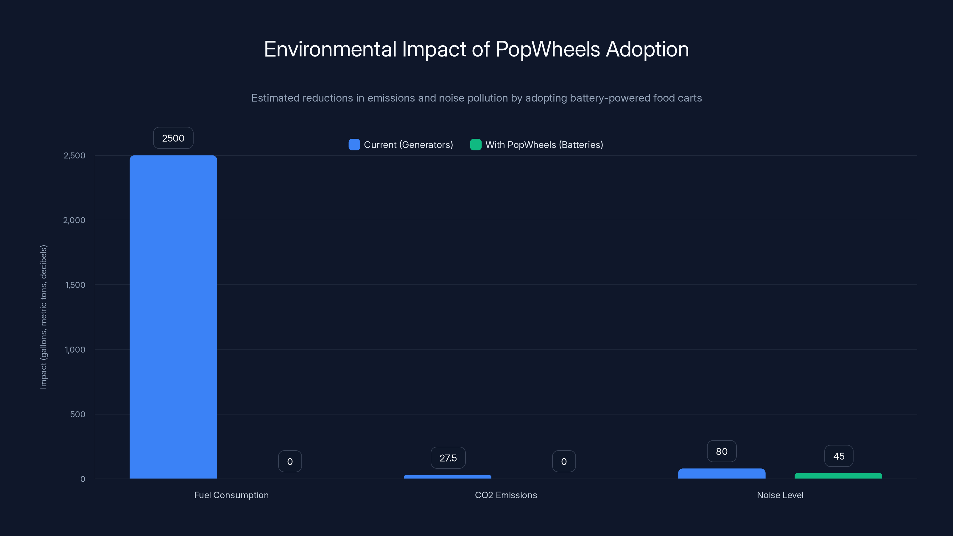 Environmental Impact of PopWheels Adoption