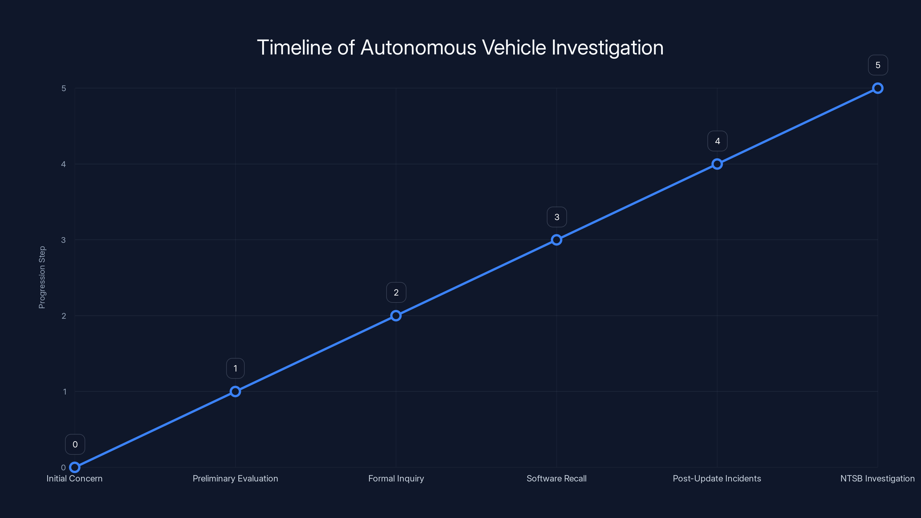 Timeline of Autonomous Vehicle Investigation