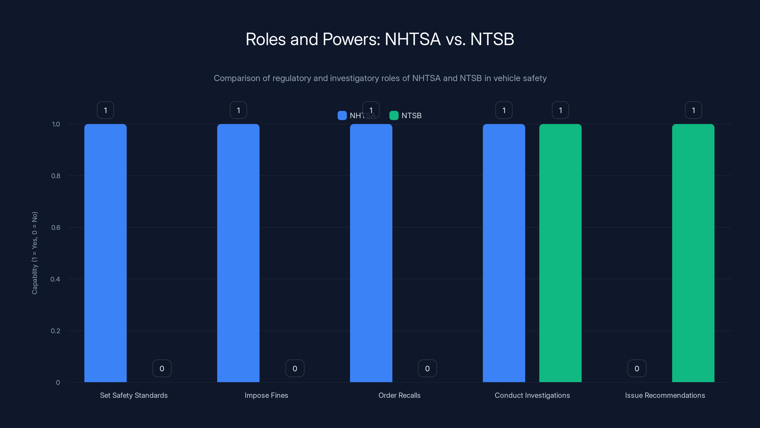 Roles and Powers: NHTSA vs. NTSB