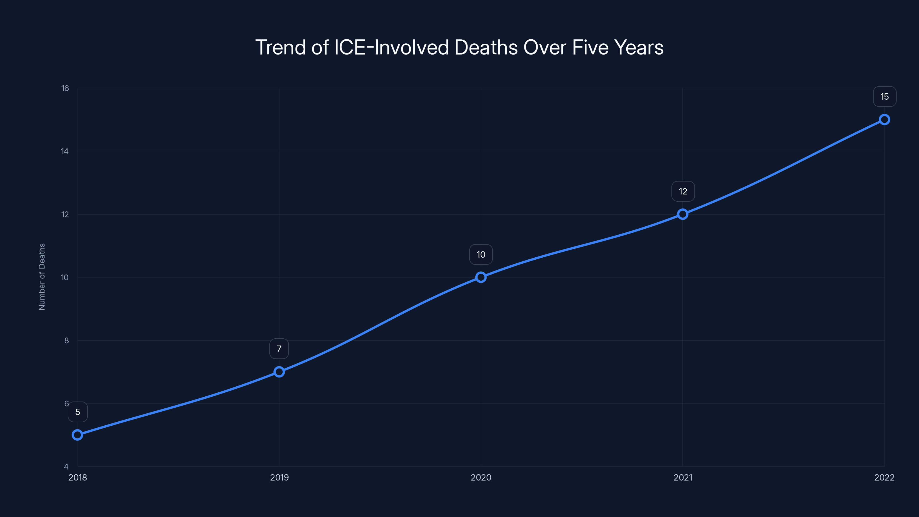 Trend of ICE-Involved Deaths Over Five Years