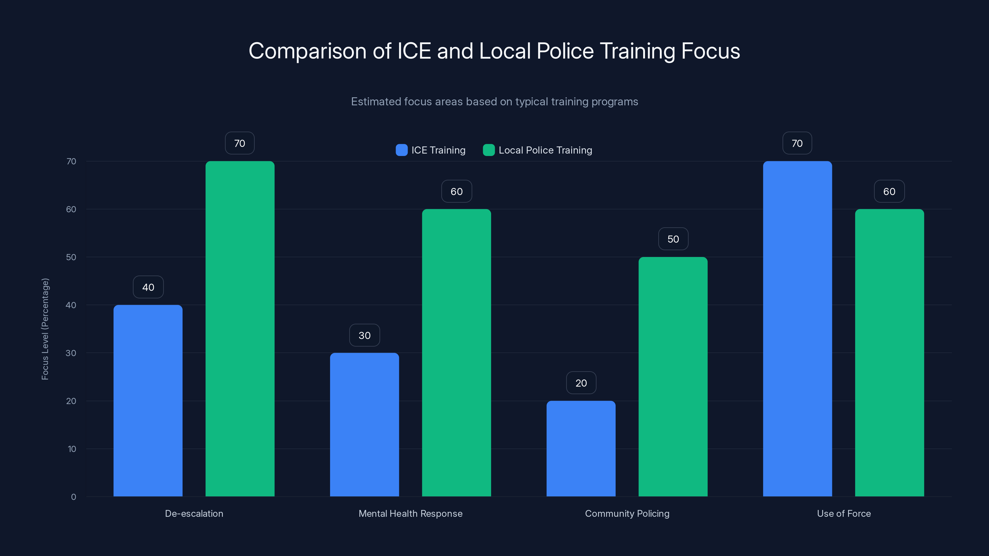 Comparison of ICE and Local Police Training Focus