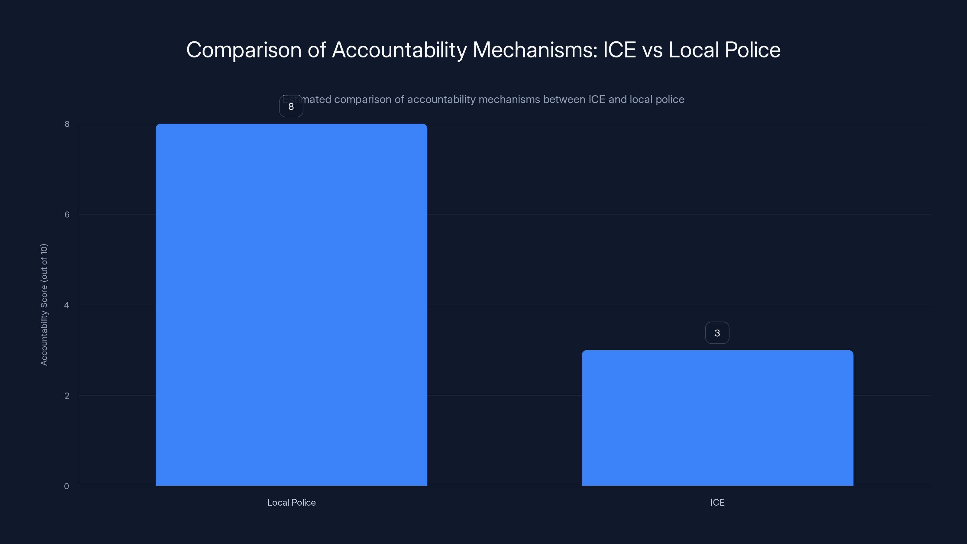 Comparison of Accountability Mechanisms: ICE vs Local Police
