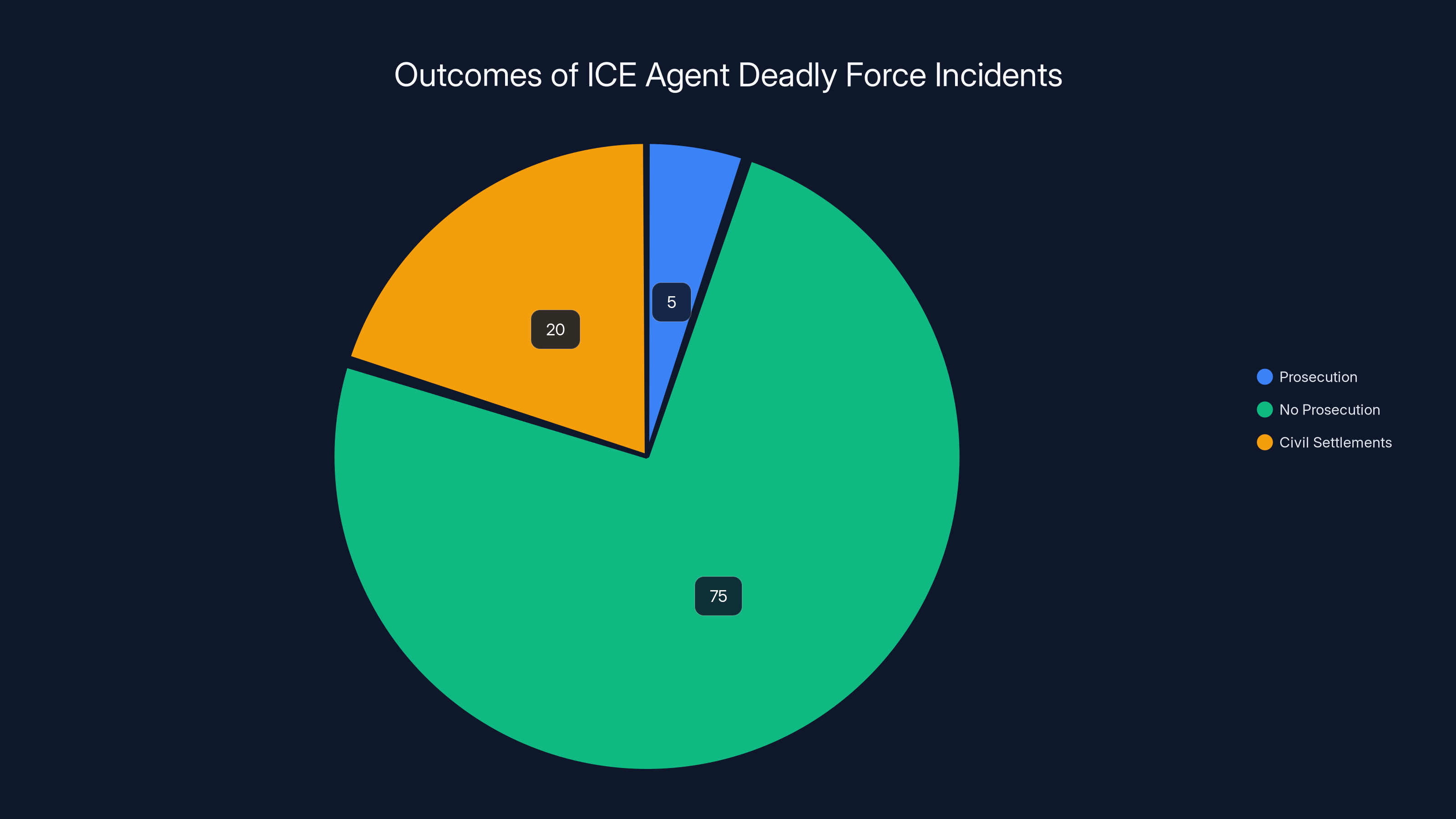 Outcomes of ICE Agent Deadly Force Incidents