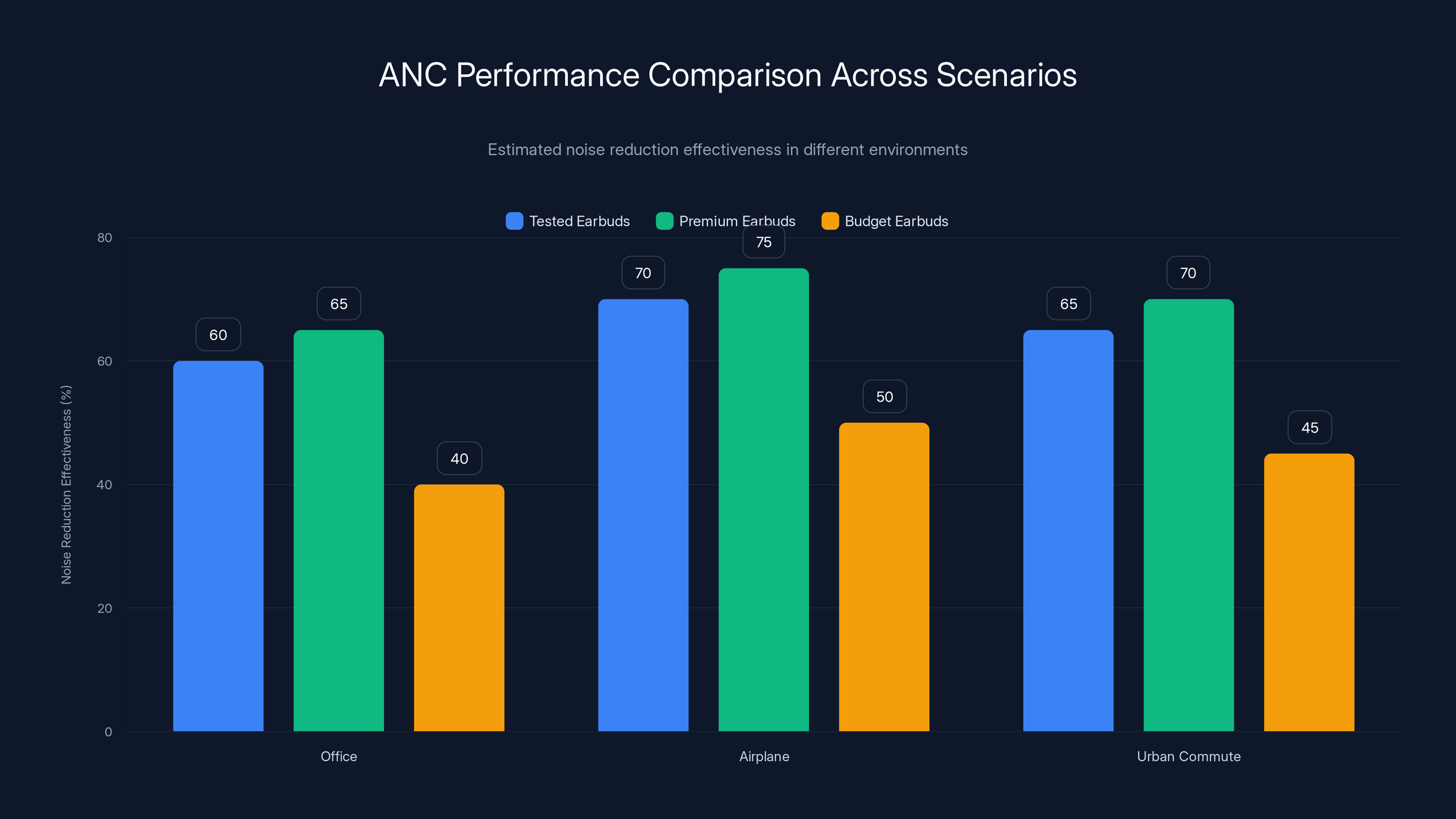 ANC Performance Comparison Across Scenarios