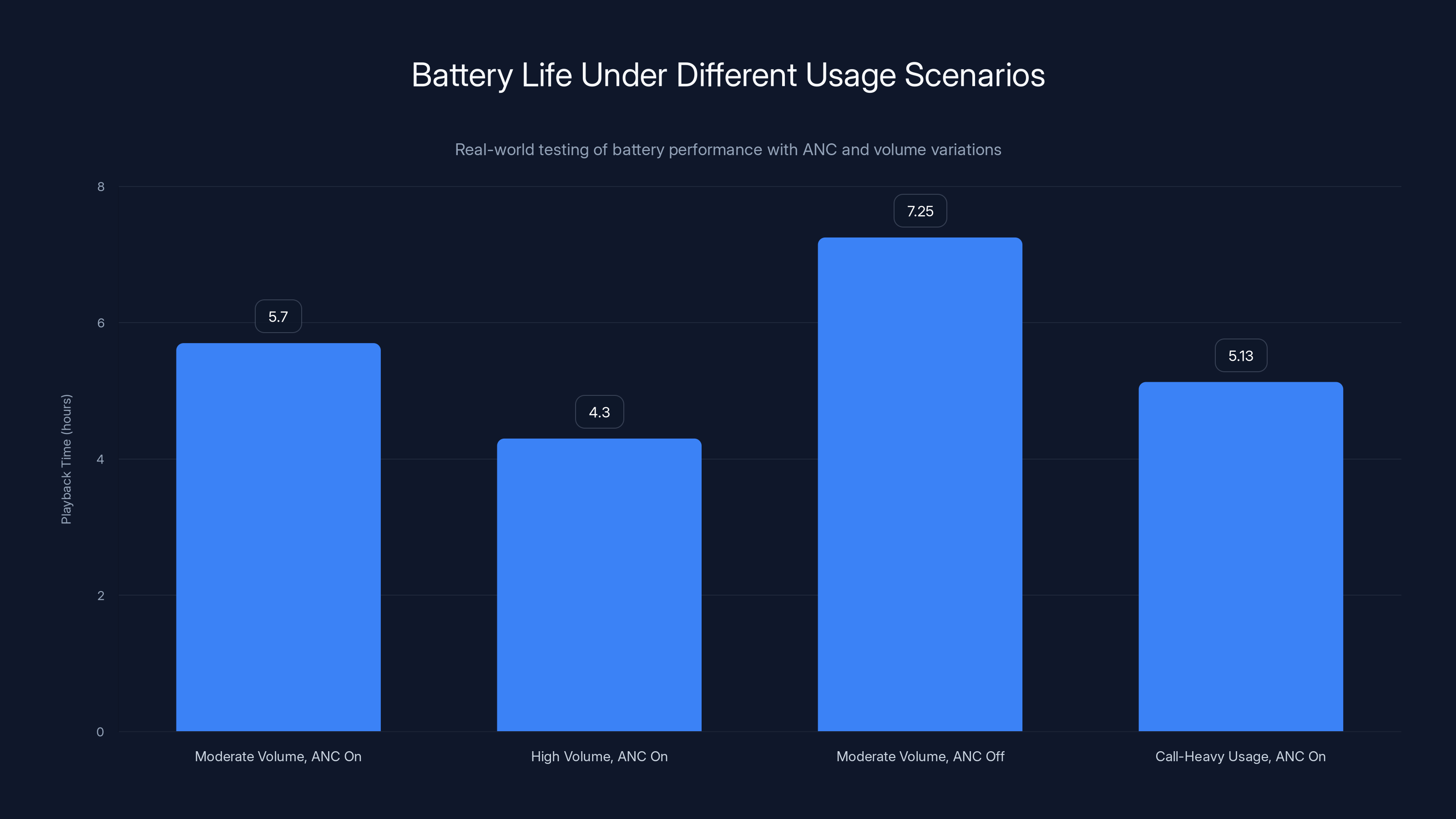 Battery Life Under Different Usage Scenarios