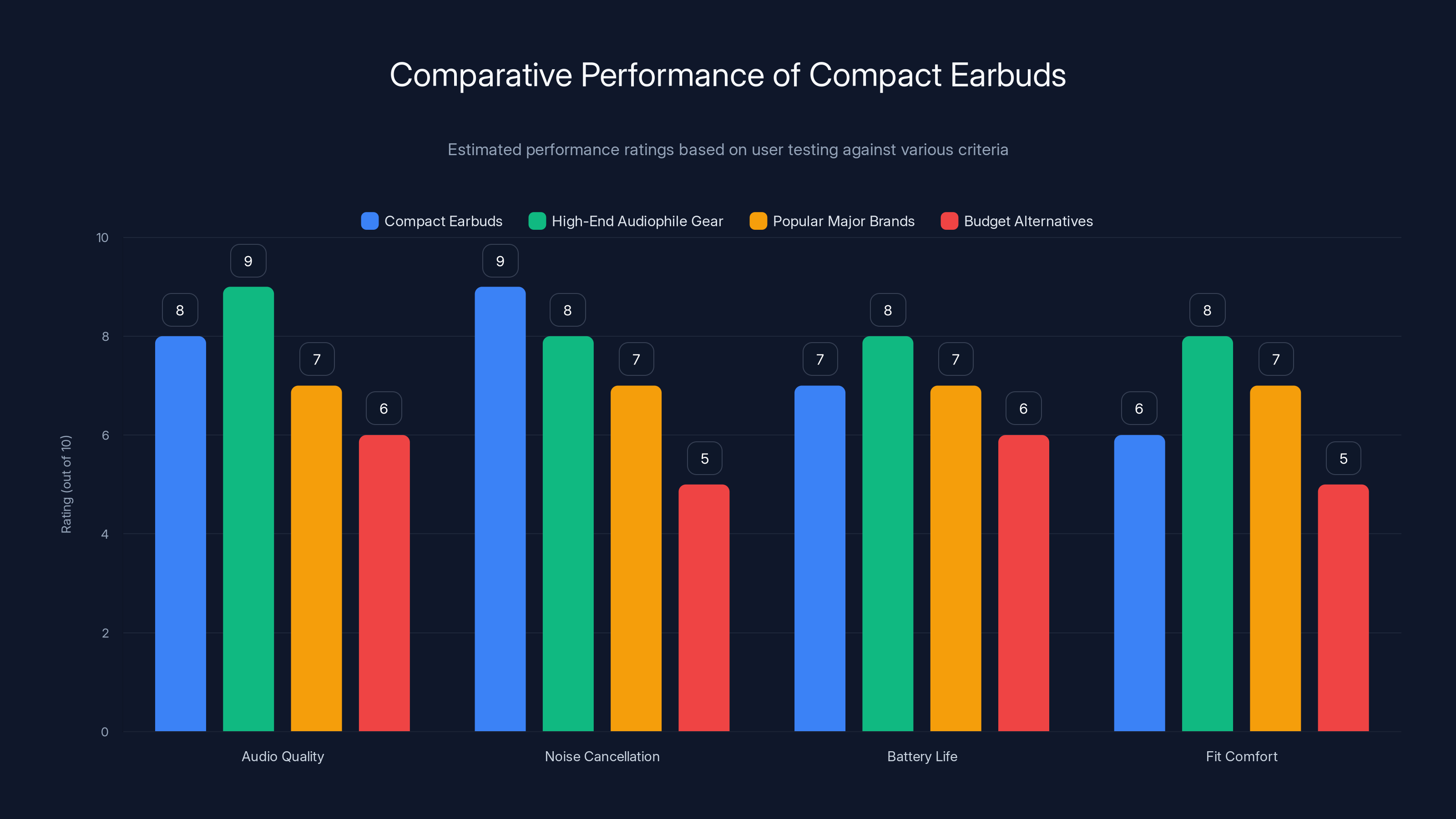 Comparative Performance of Compact Earbuds