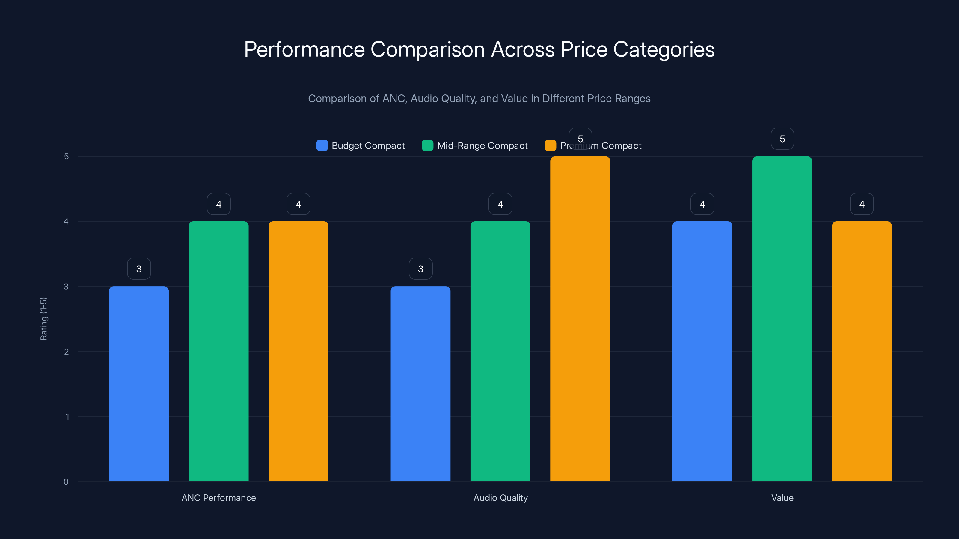 Performance Comparison Across Price Categories