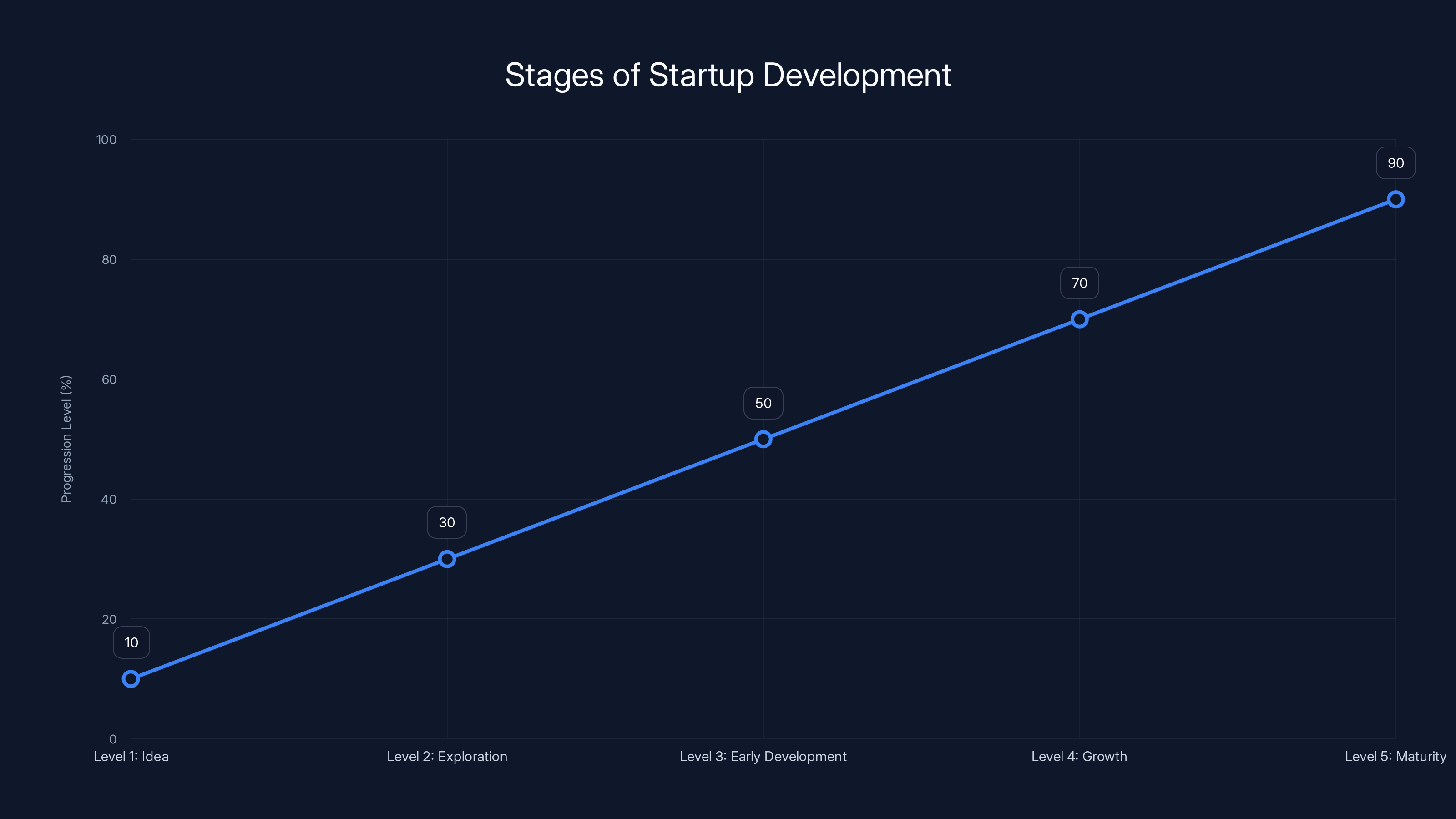 Stages of Startup Development