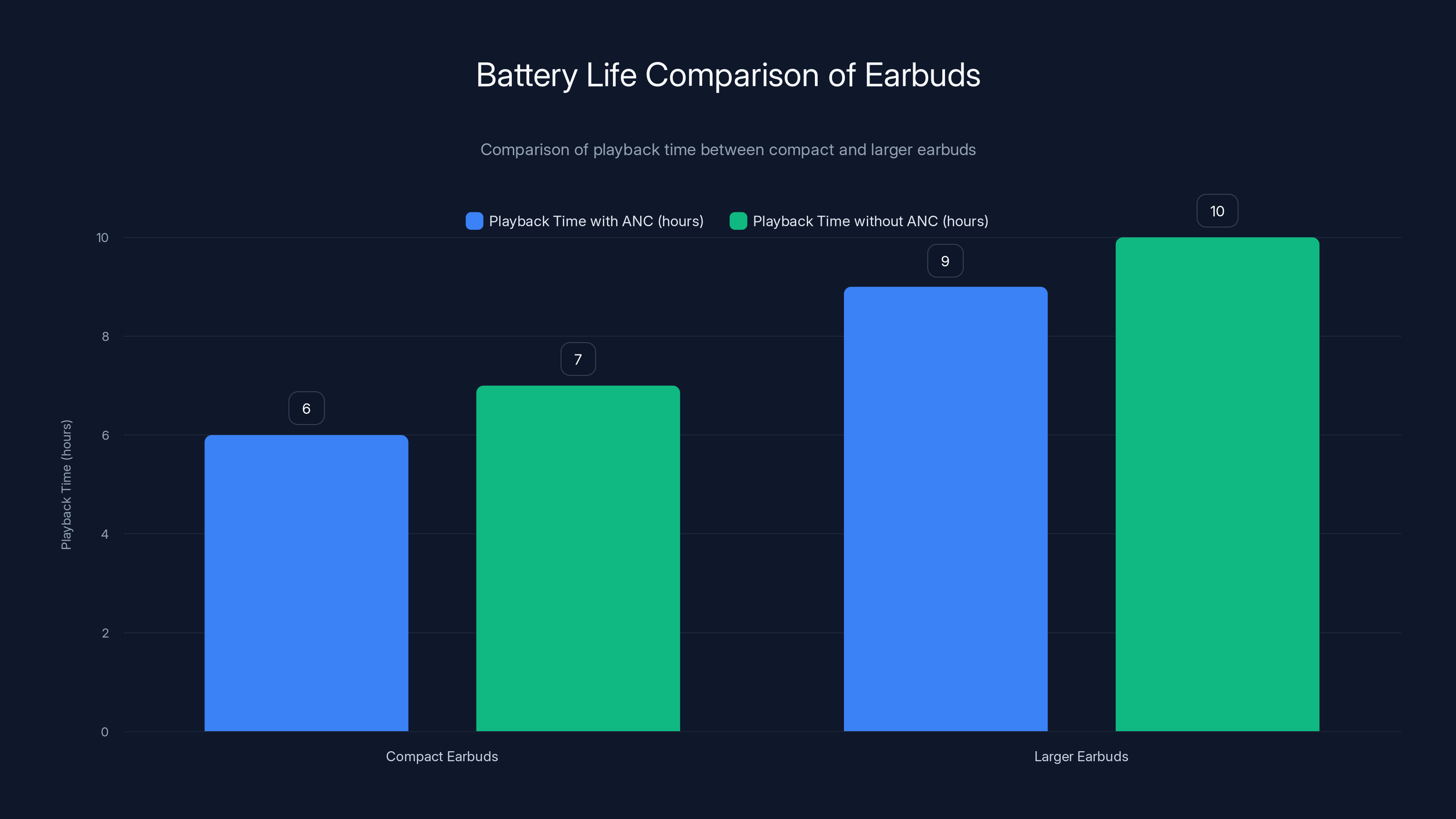 Battery Life Comparison of Earbuds