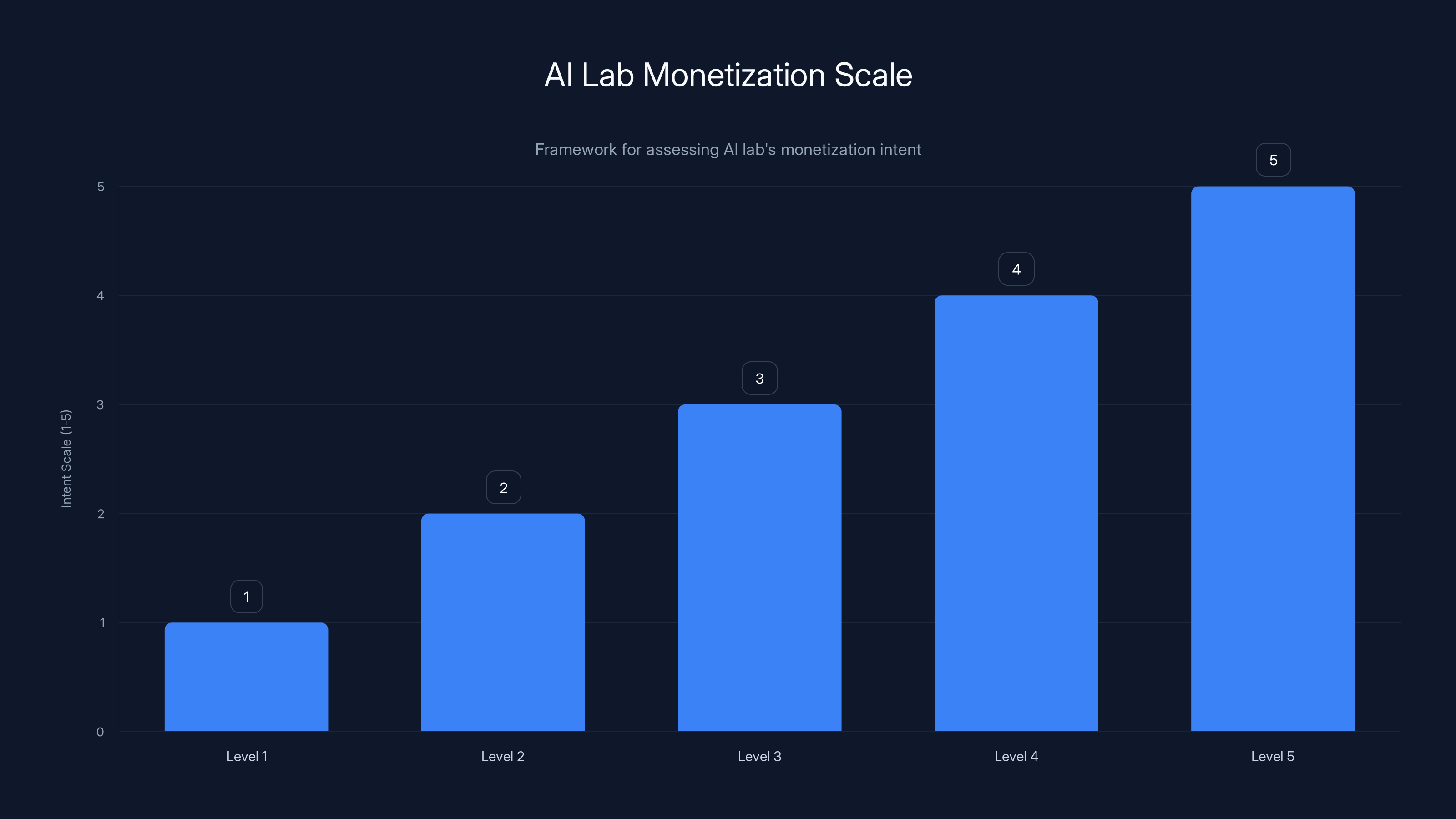 AI Lab Monetization Scale