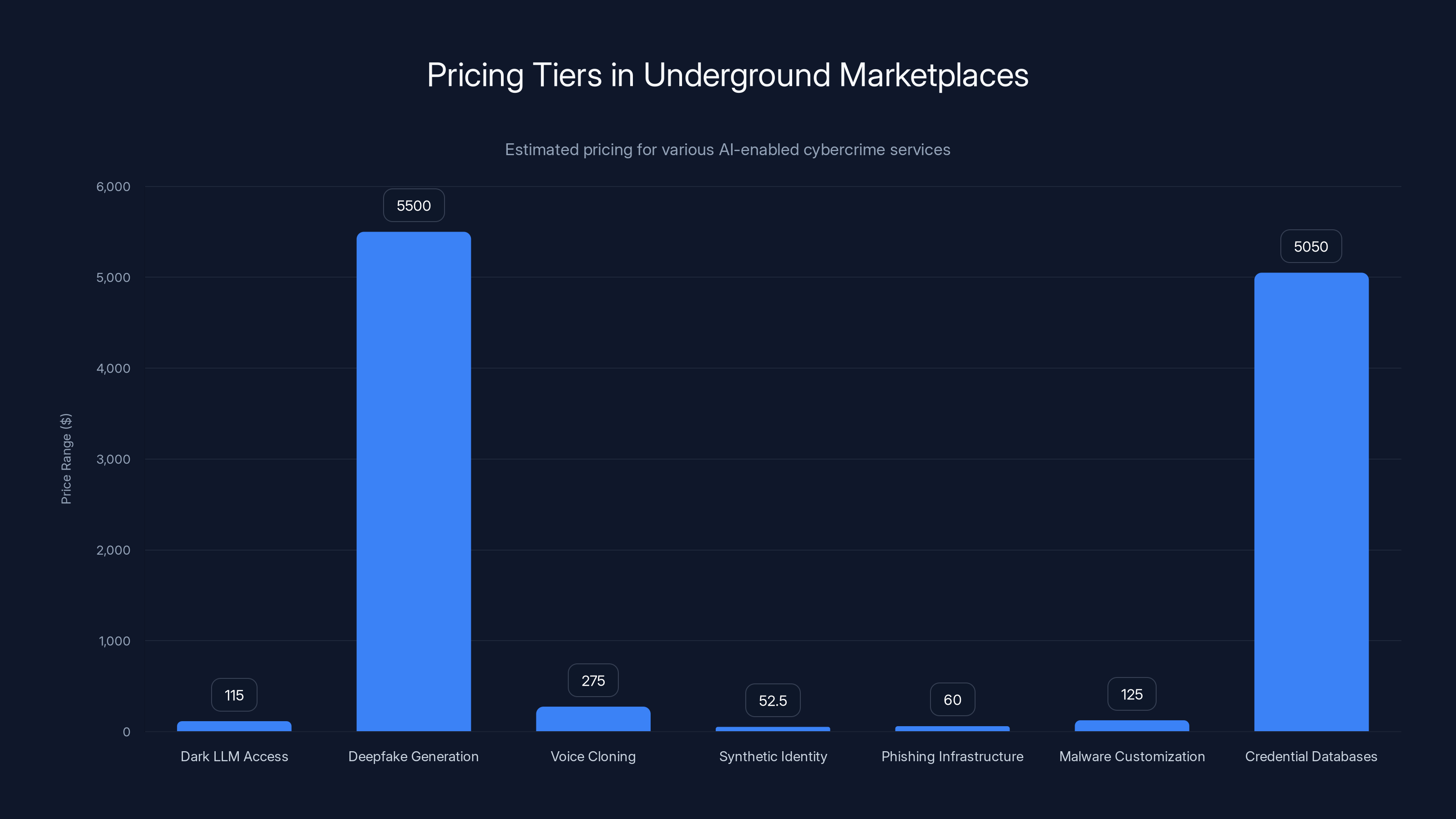 Pricing Tiers in Underground Marketplaces