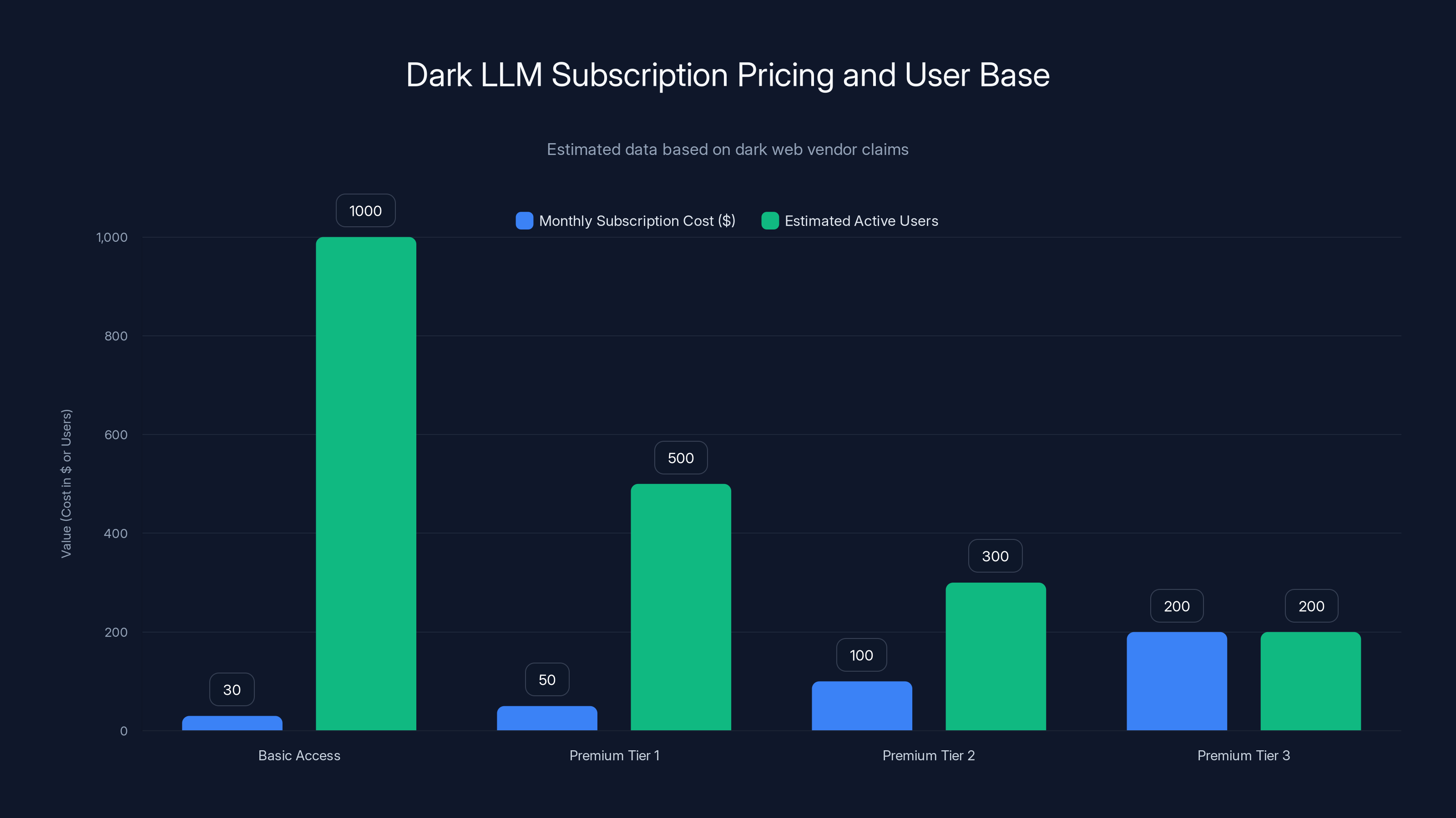 Dark LLM Subscription Pricing and User Base