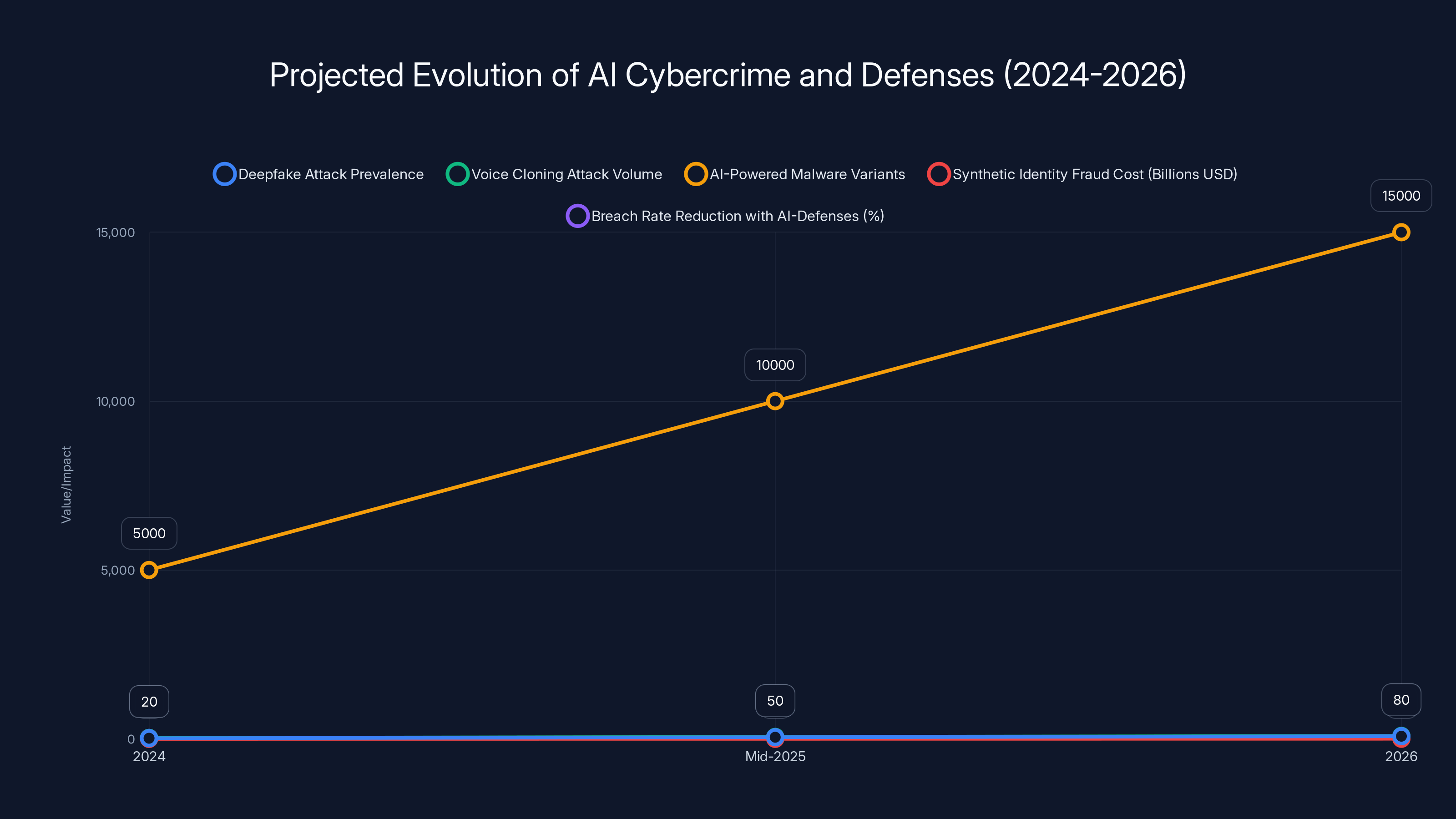 Projected Evolution of AI Cybercrime and Defenses (2024-2026)