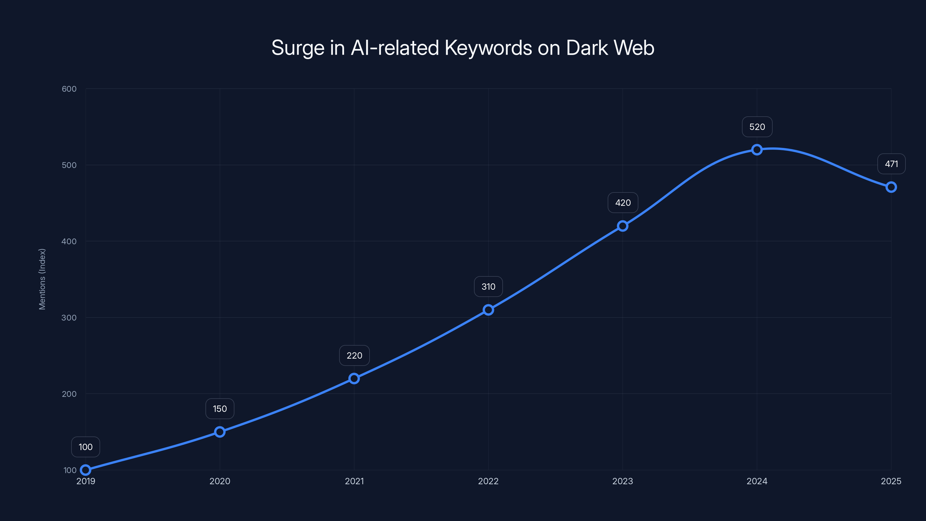 Surge in AI-related Keywords on Dark Web
