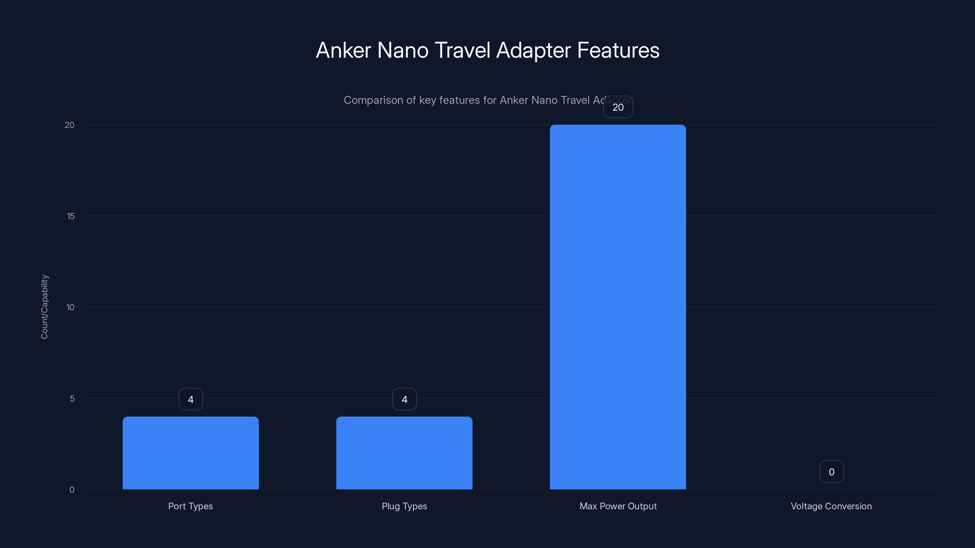 Anker Nano Travel Adapter Features