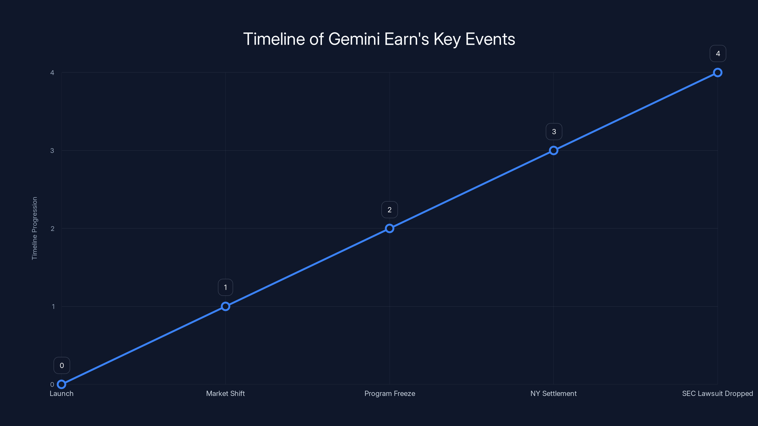 Timeline of Gemini Earn's Key Events