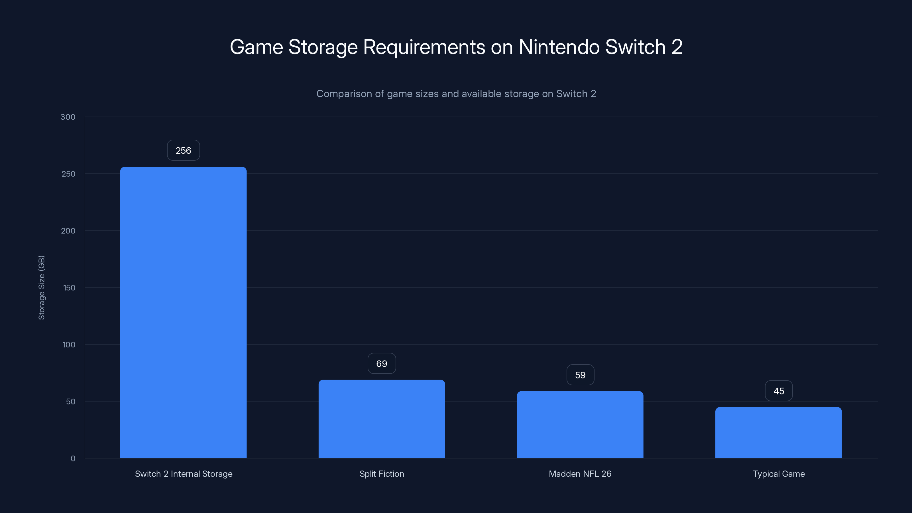 Game Storage Requirements on Nintendo Switch 2