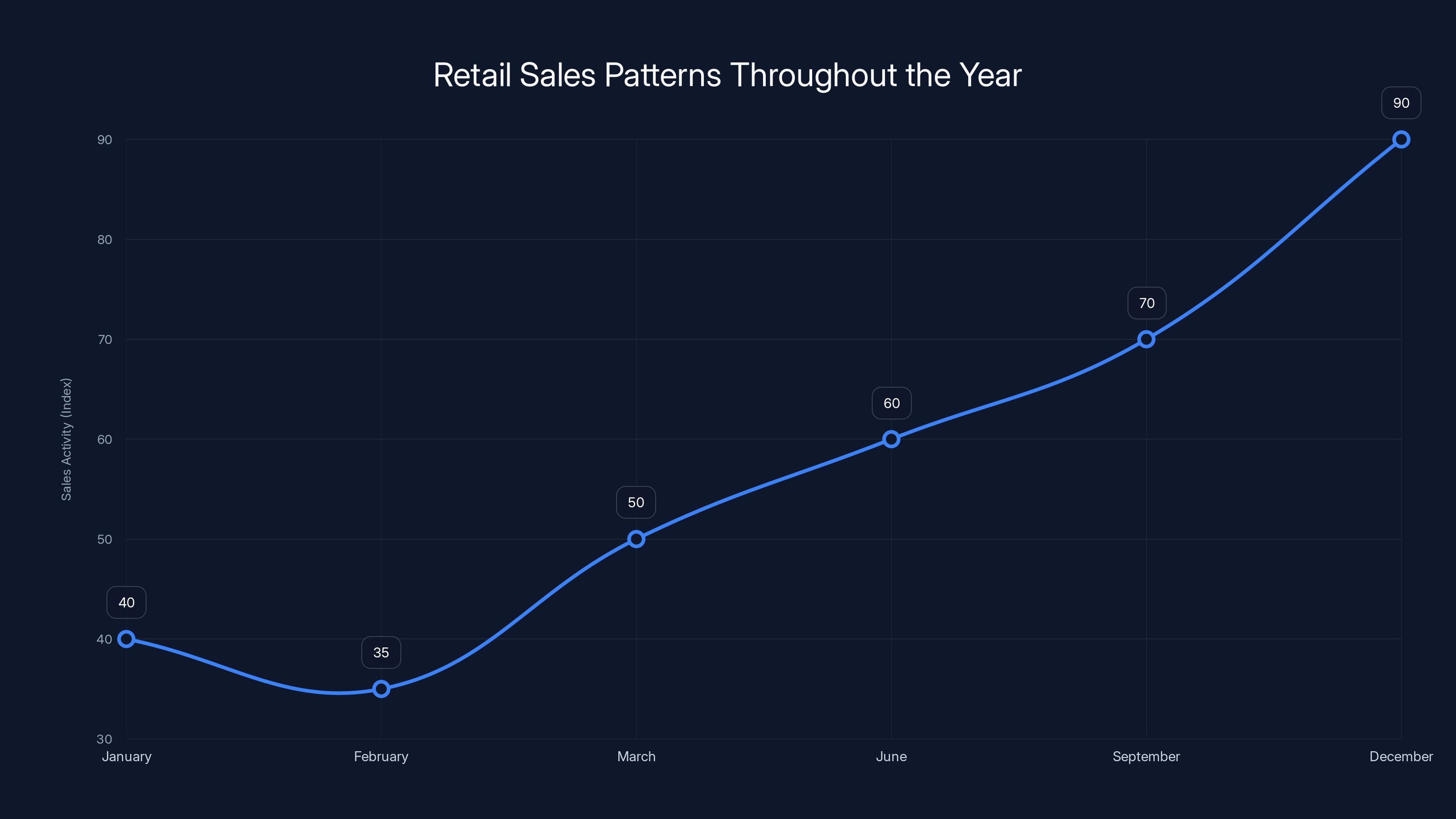 Retail Sales Patterns Throughout the Year