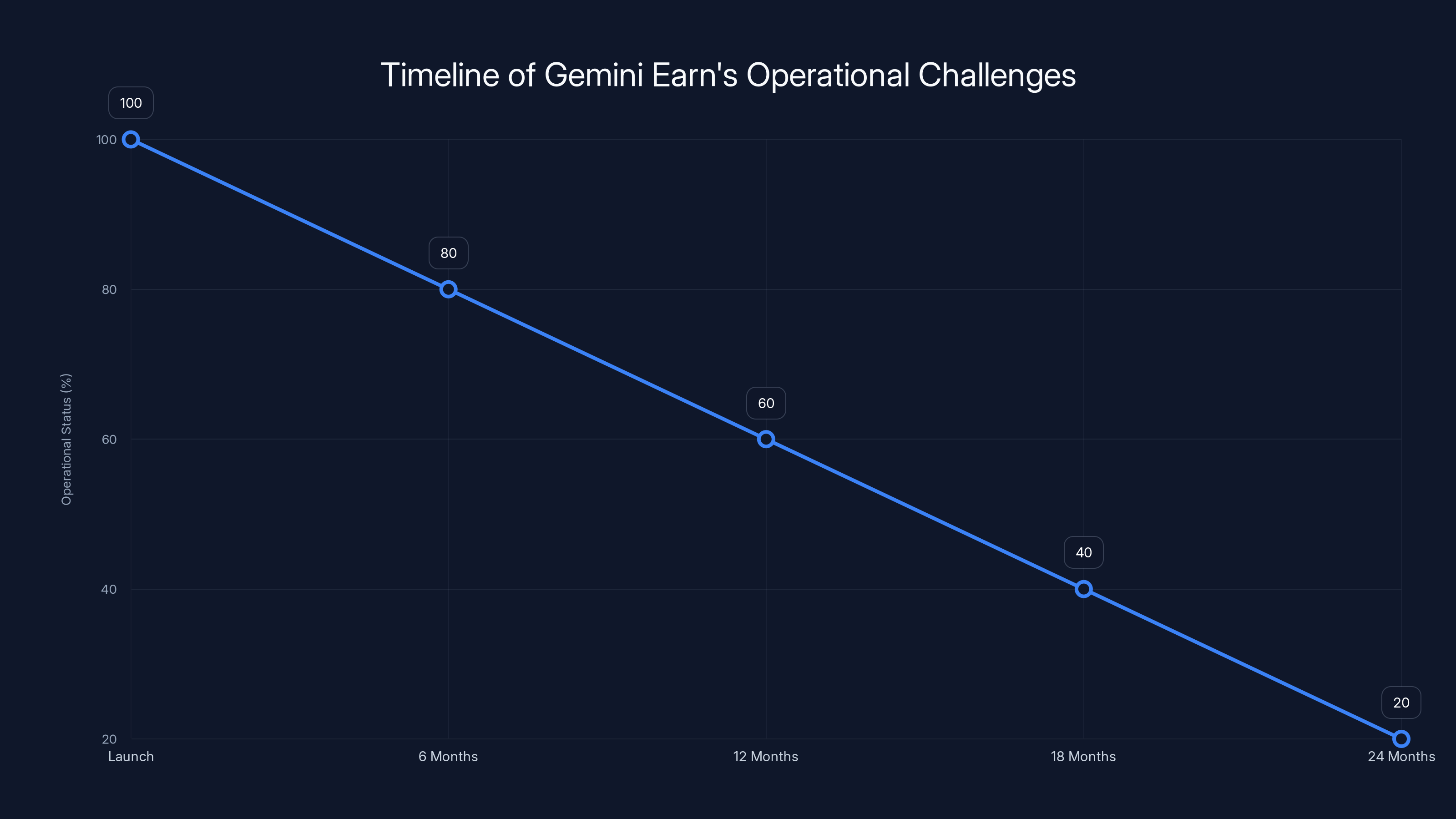 Timeline of Gemini Earn's Operational Challenges