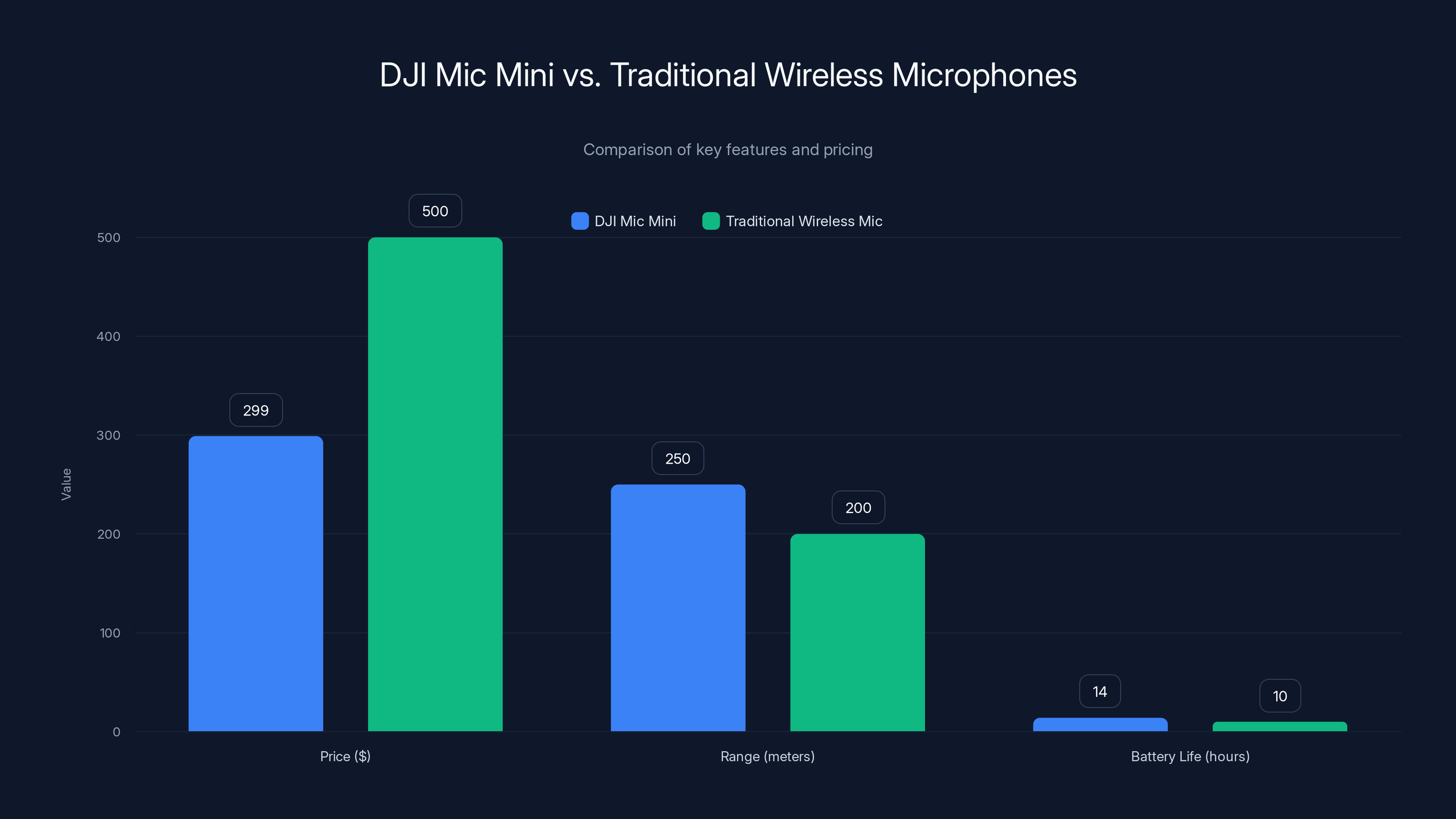 DJI Mic Mini vs. Traditional Wireless Microphones