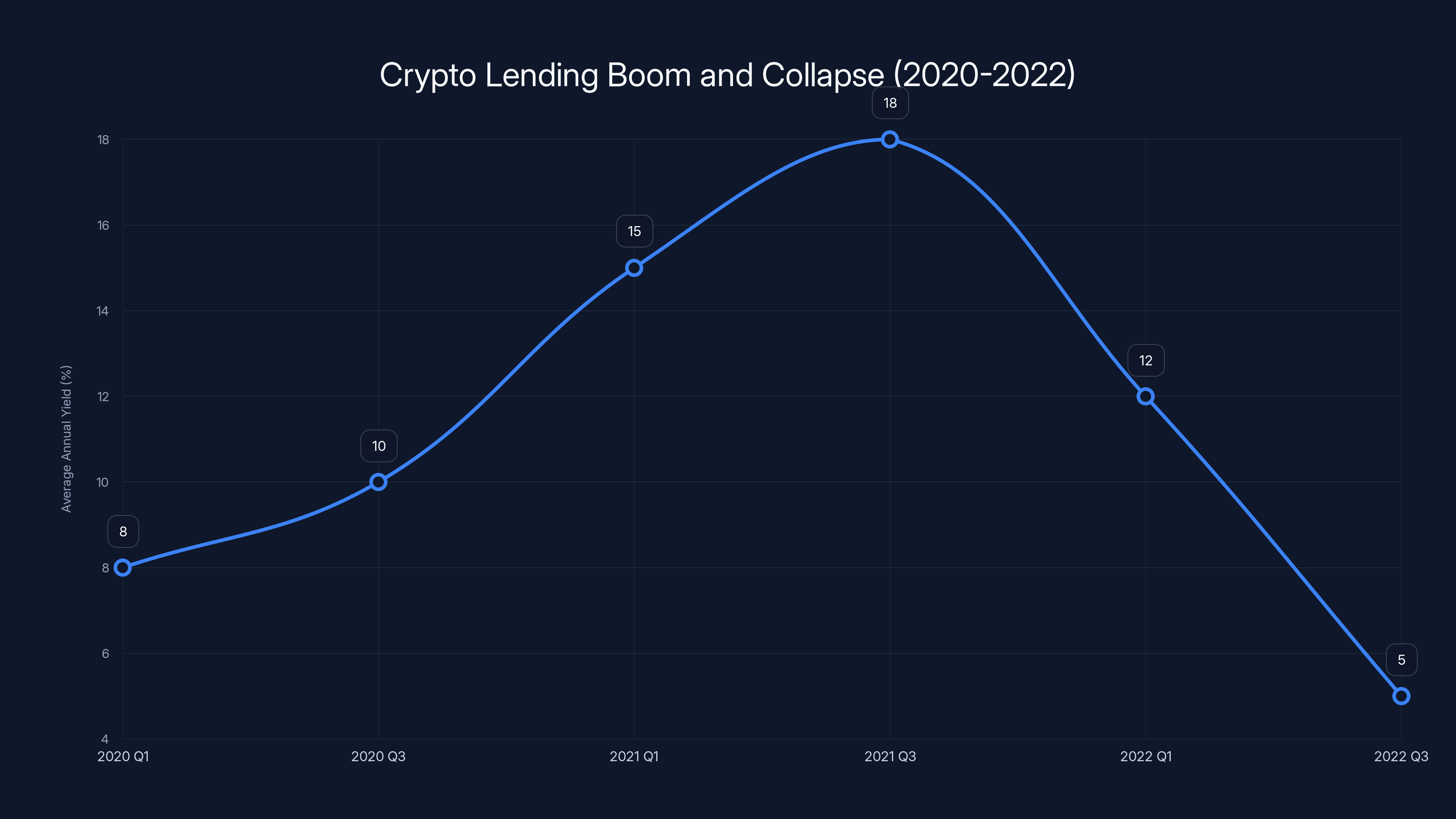 Crypto Lending Boom and Collapse (2020-2022)