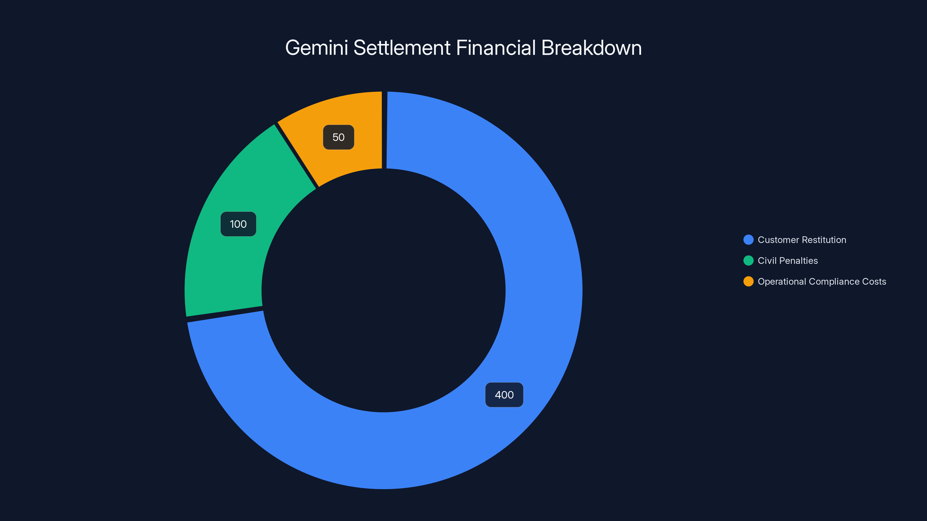 Gemini Settlement Financial Breakdown